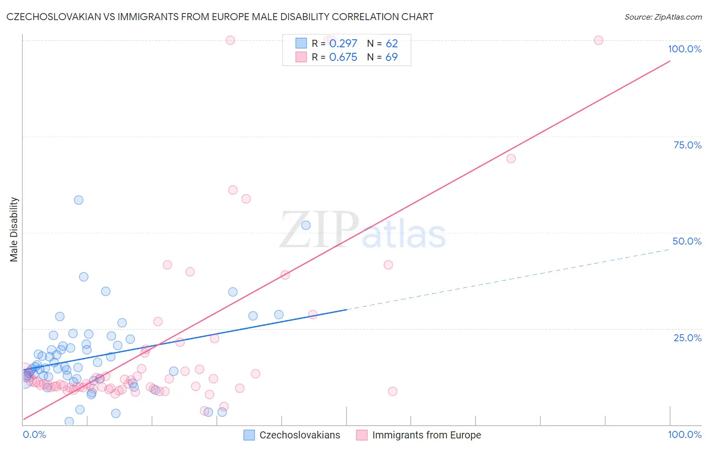 Czechoslovakian vs Immigrants from Europe Male Disability
