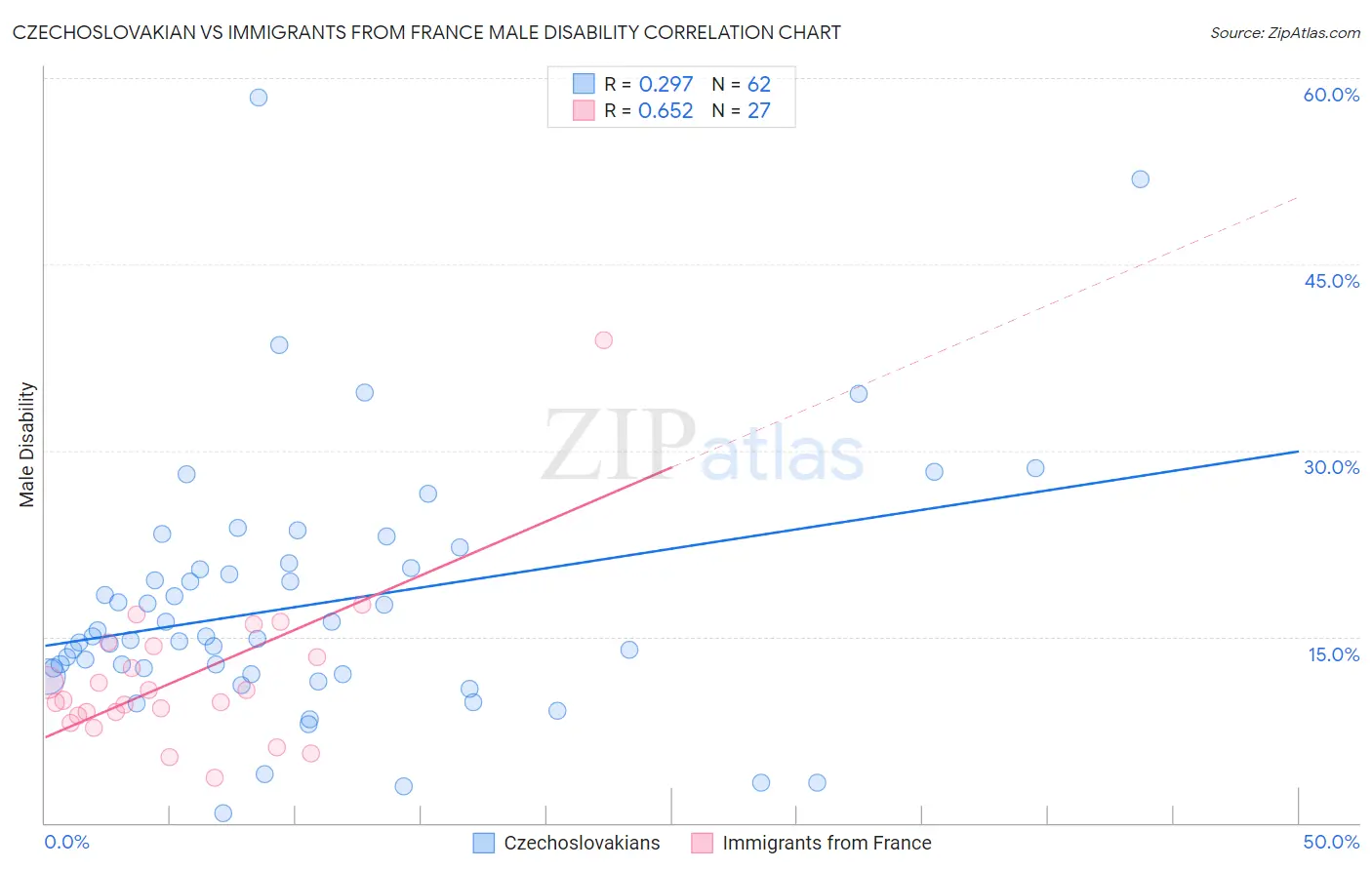 Czechoslovakian vs Immigrants from France Male Disability