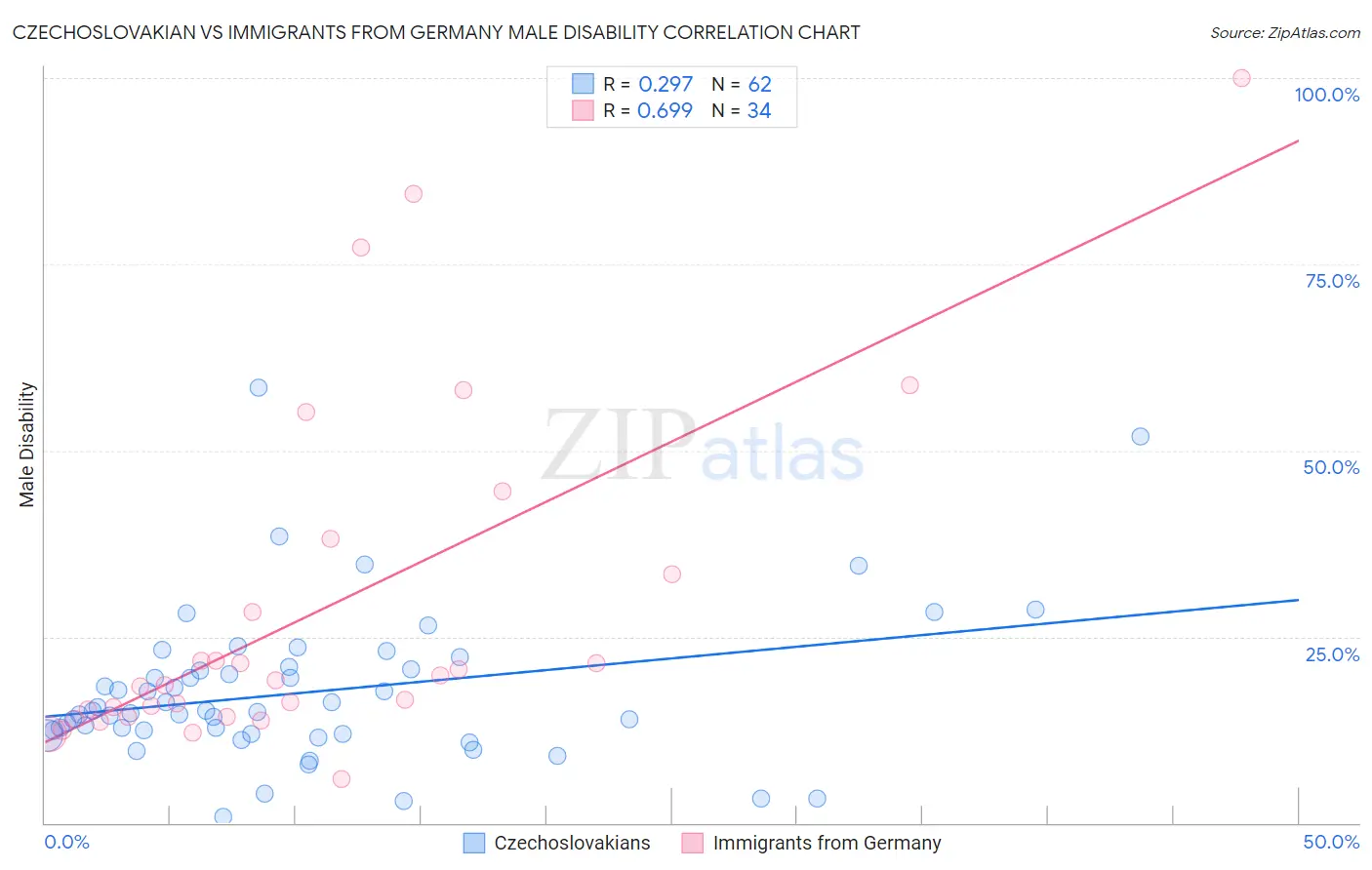 Czechoslovakian vs Immigrants from Germany Male Disability