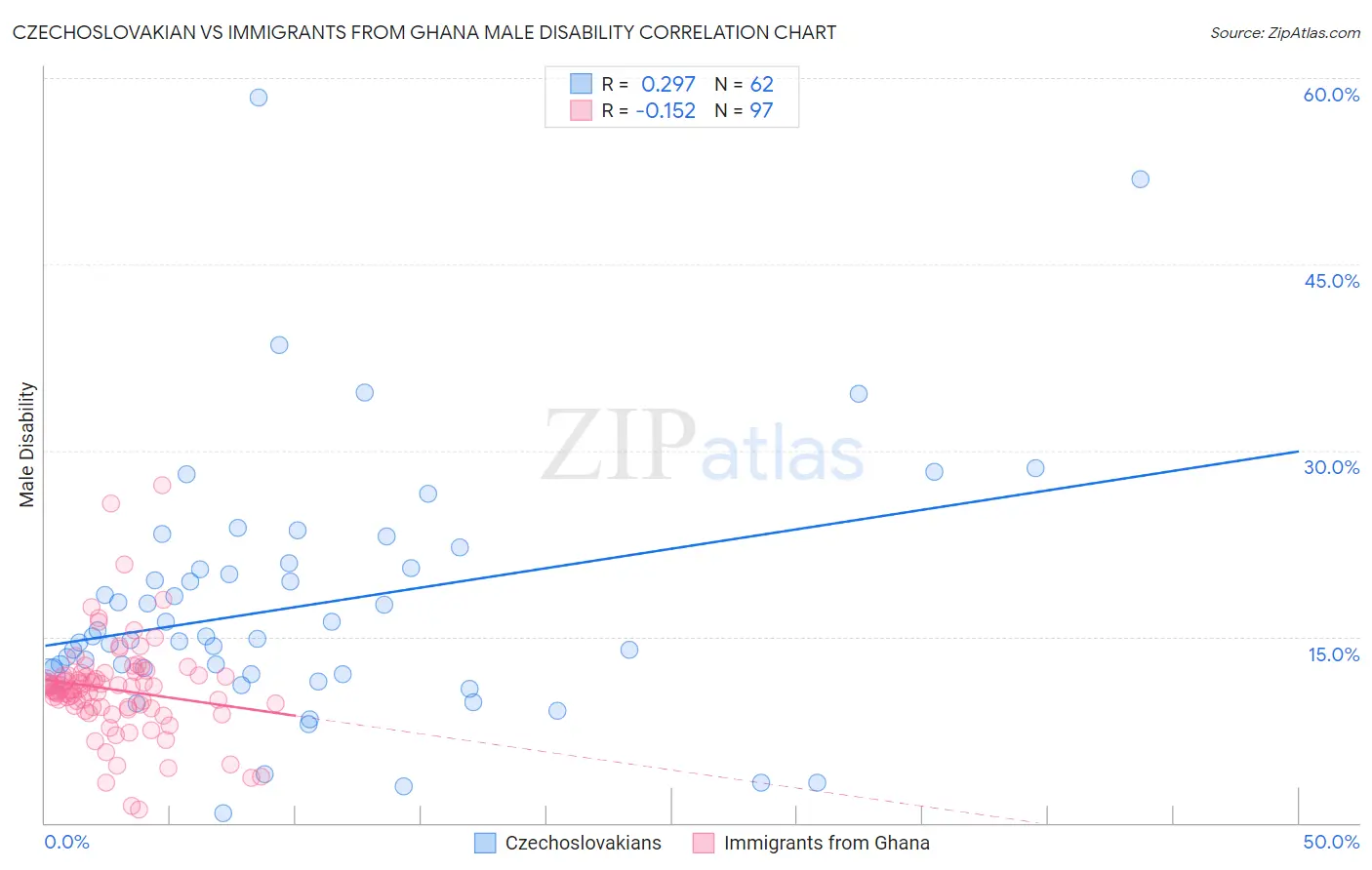 Czechoslovakian vs Immigrants from Ghana Male Disability