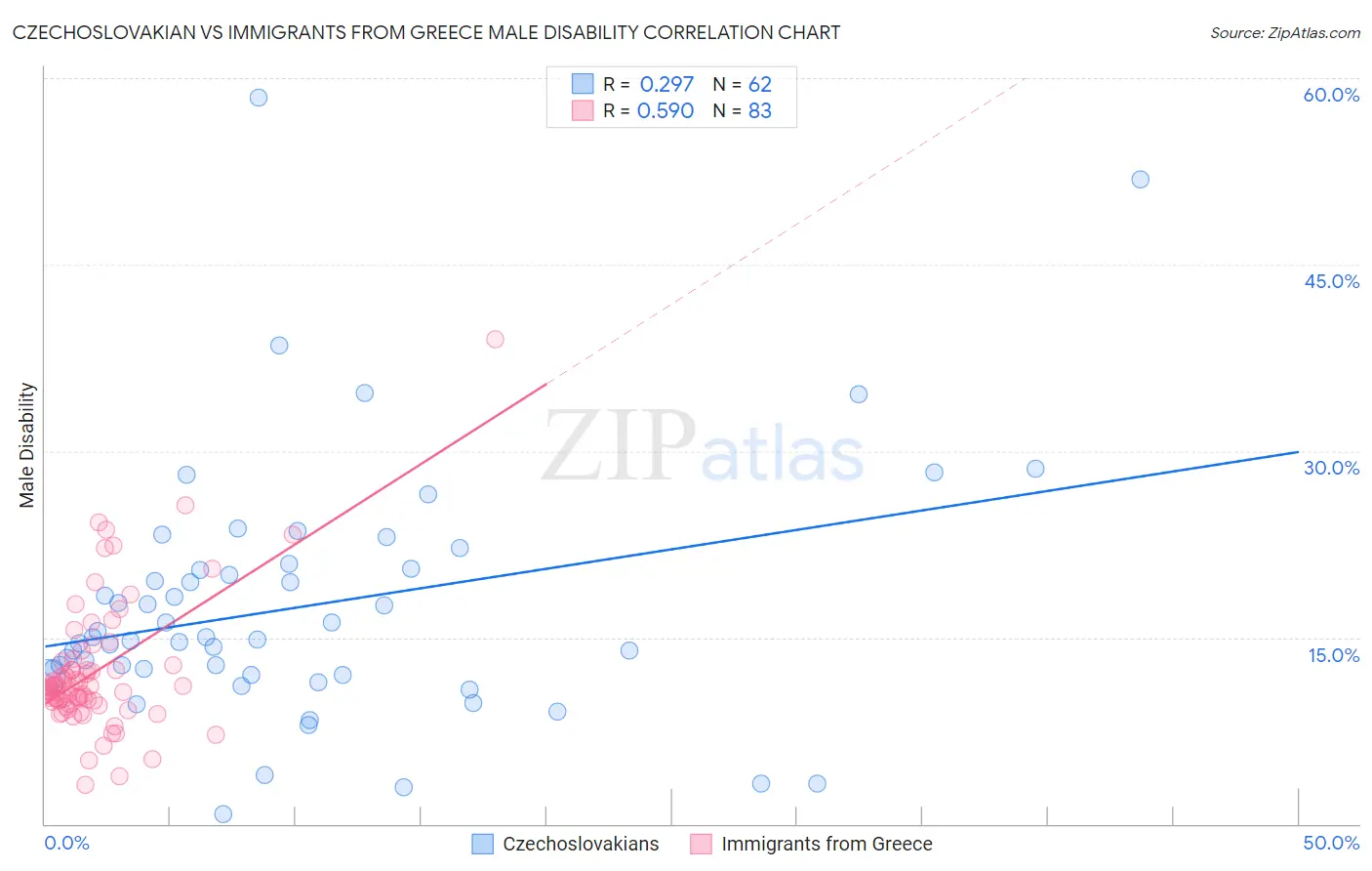 Czechoslovakian vs Immigrants from Greece Male Disability
