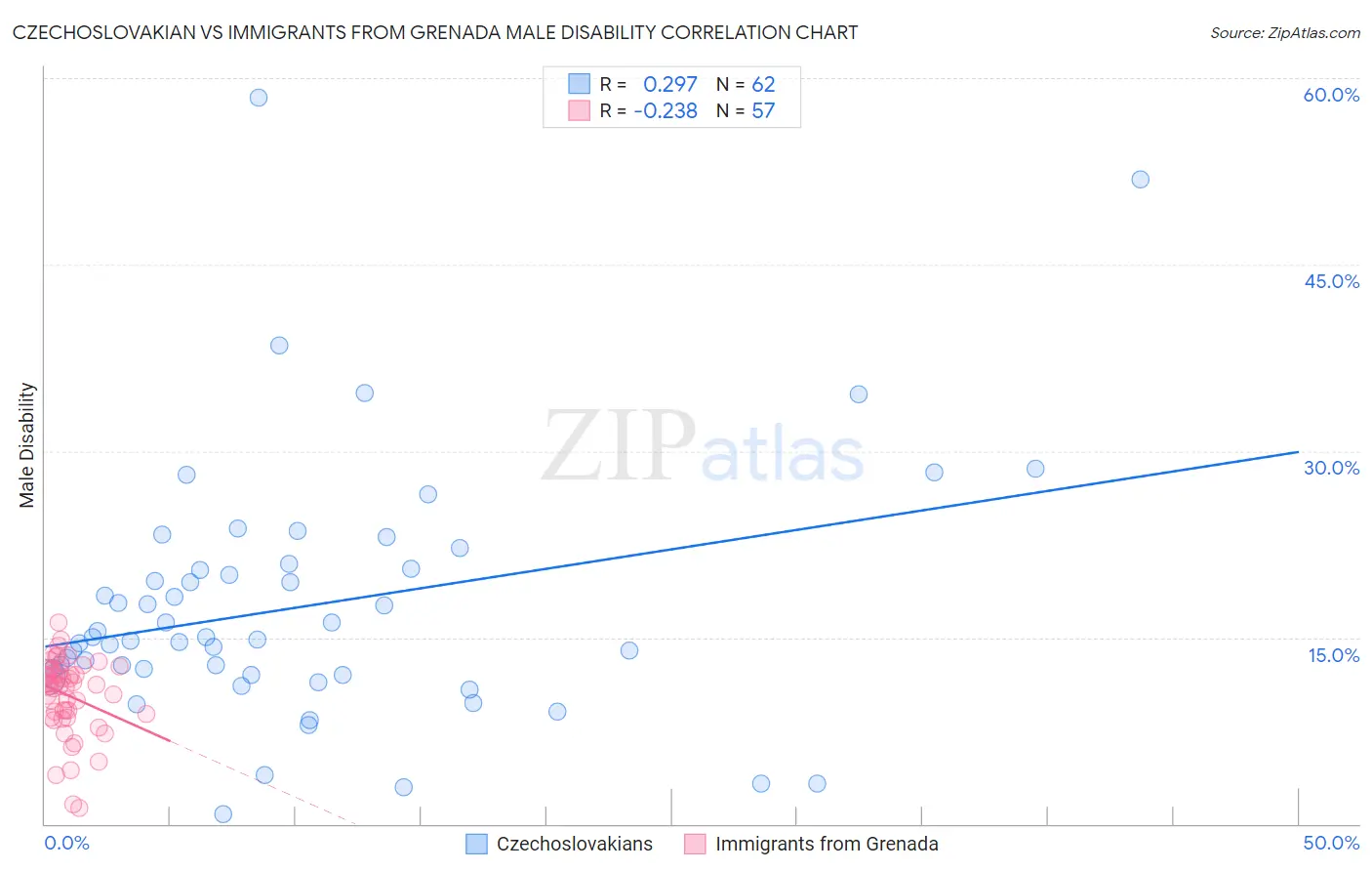 Czechoslovakian vs Immigrants from Grenada Male Disability