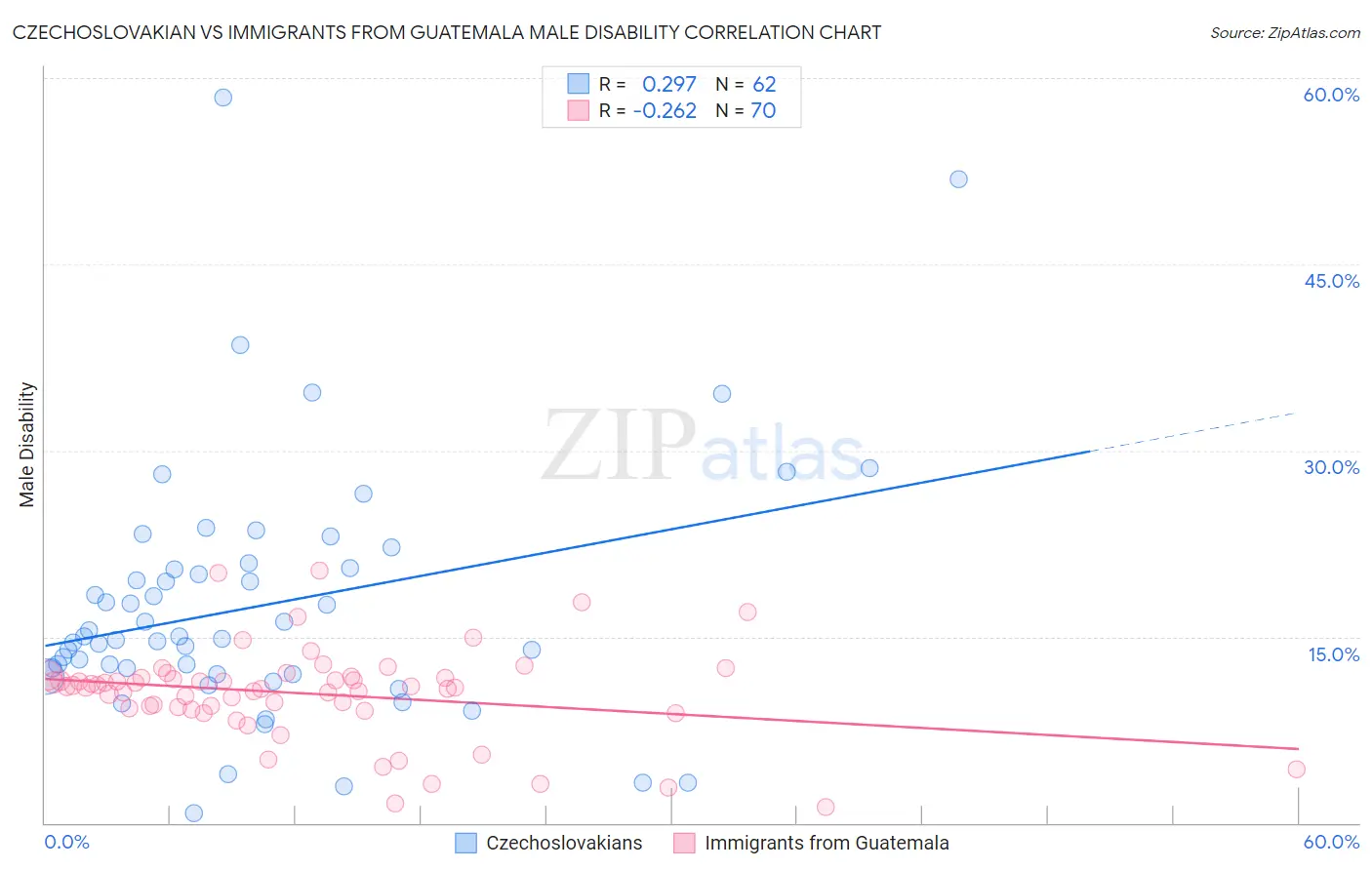 Czechoslovakian vs Immigrants from Guatemala Male Disability