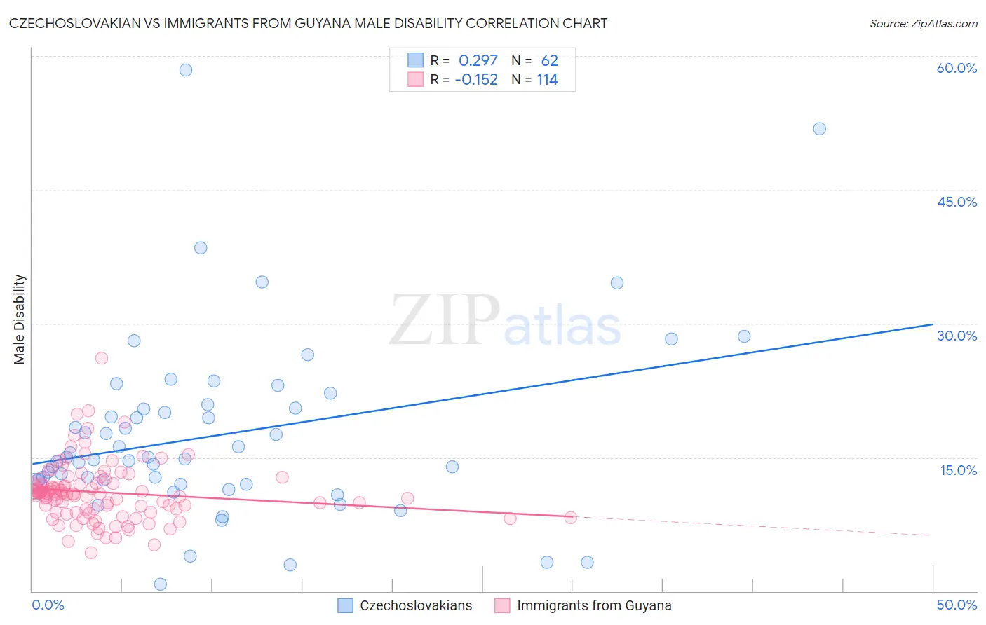 Czechoslovakian vs Immigrants from Guyana Male Disability
