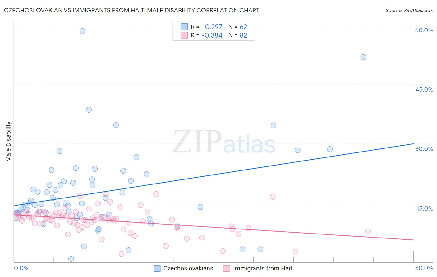 Czechoslovakian vs Immigrants from Haiti Male Disability