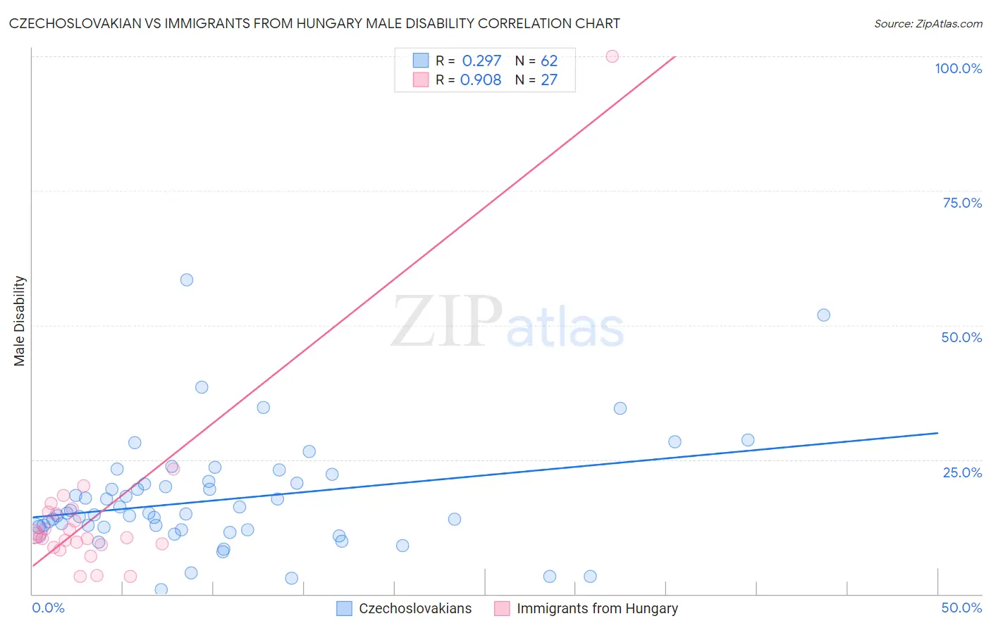 Czechoslovakian vs Immigrants from Hungary Male Disability
