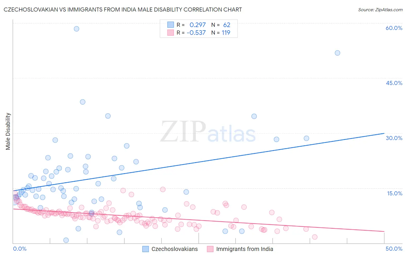 Czechoslovakian vs Immigrants from India Male Disability