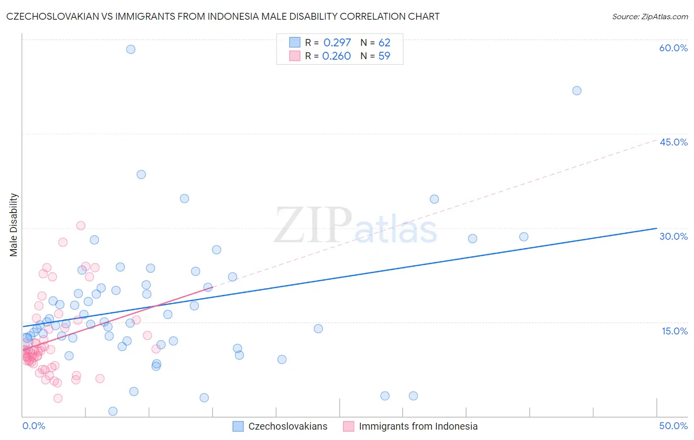 Czechoslovakian vs Immigrants from Indonesia Male Disability