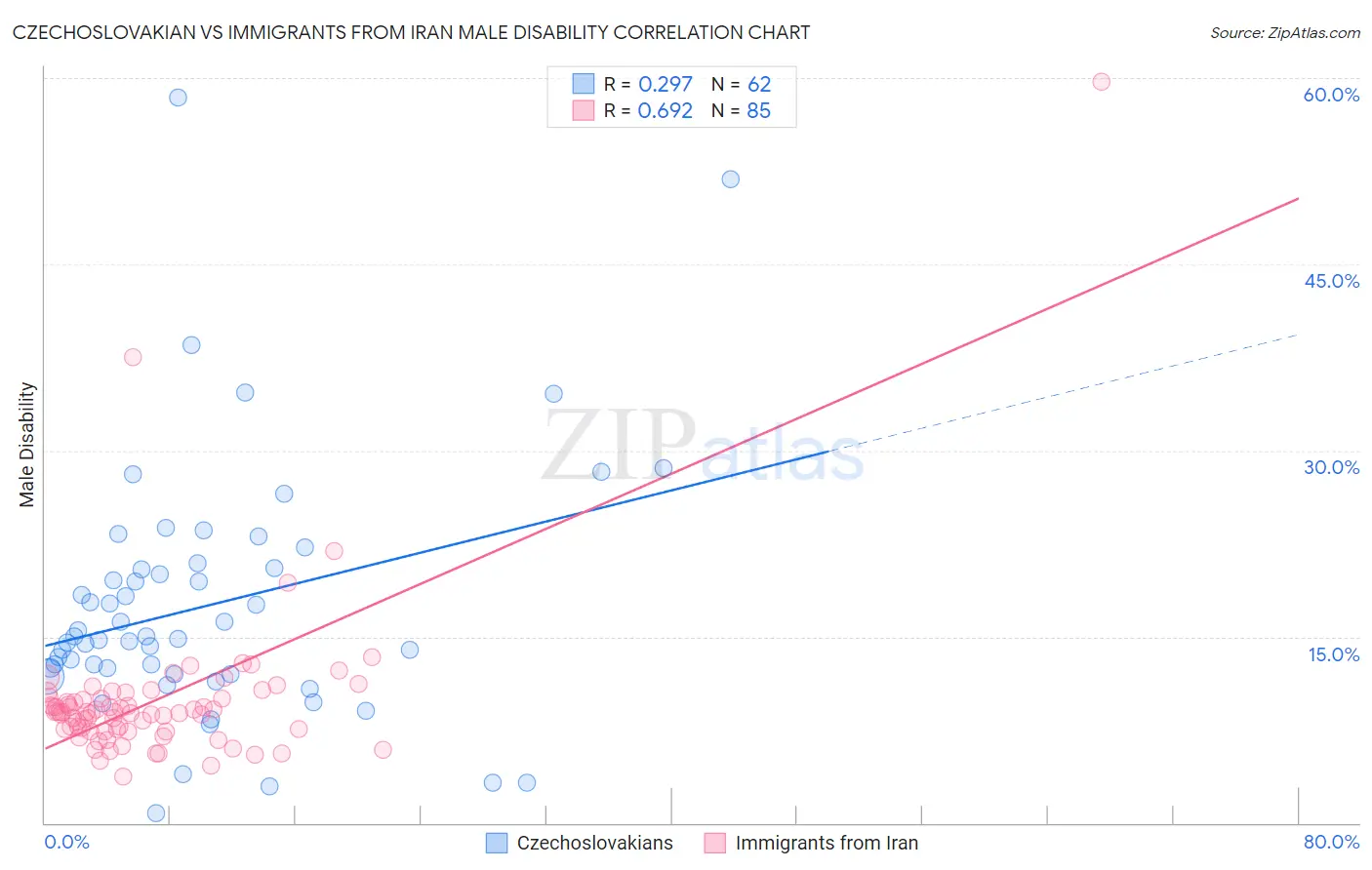 Czechoslovakian vs Immigrants from Iran Male Disability