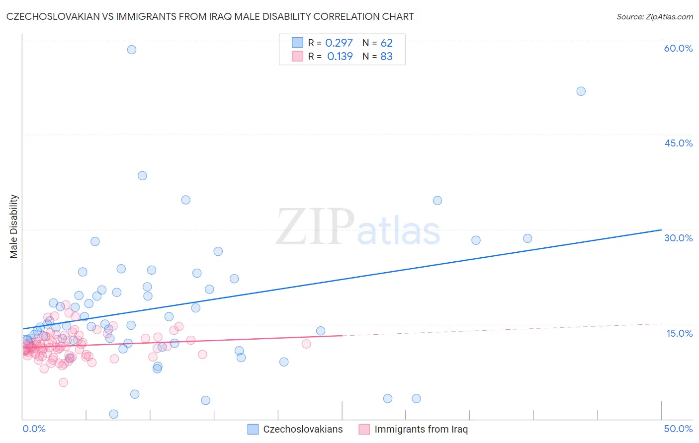 Czechoslovakian vs Immigrants from Iraq Male Disability