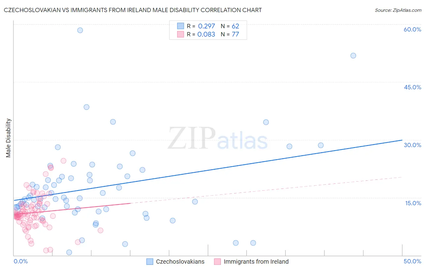 Czechoslovakian vs Immigrants from Ireland Male Disability