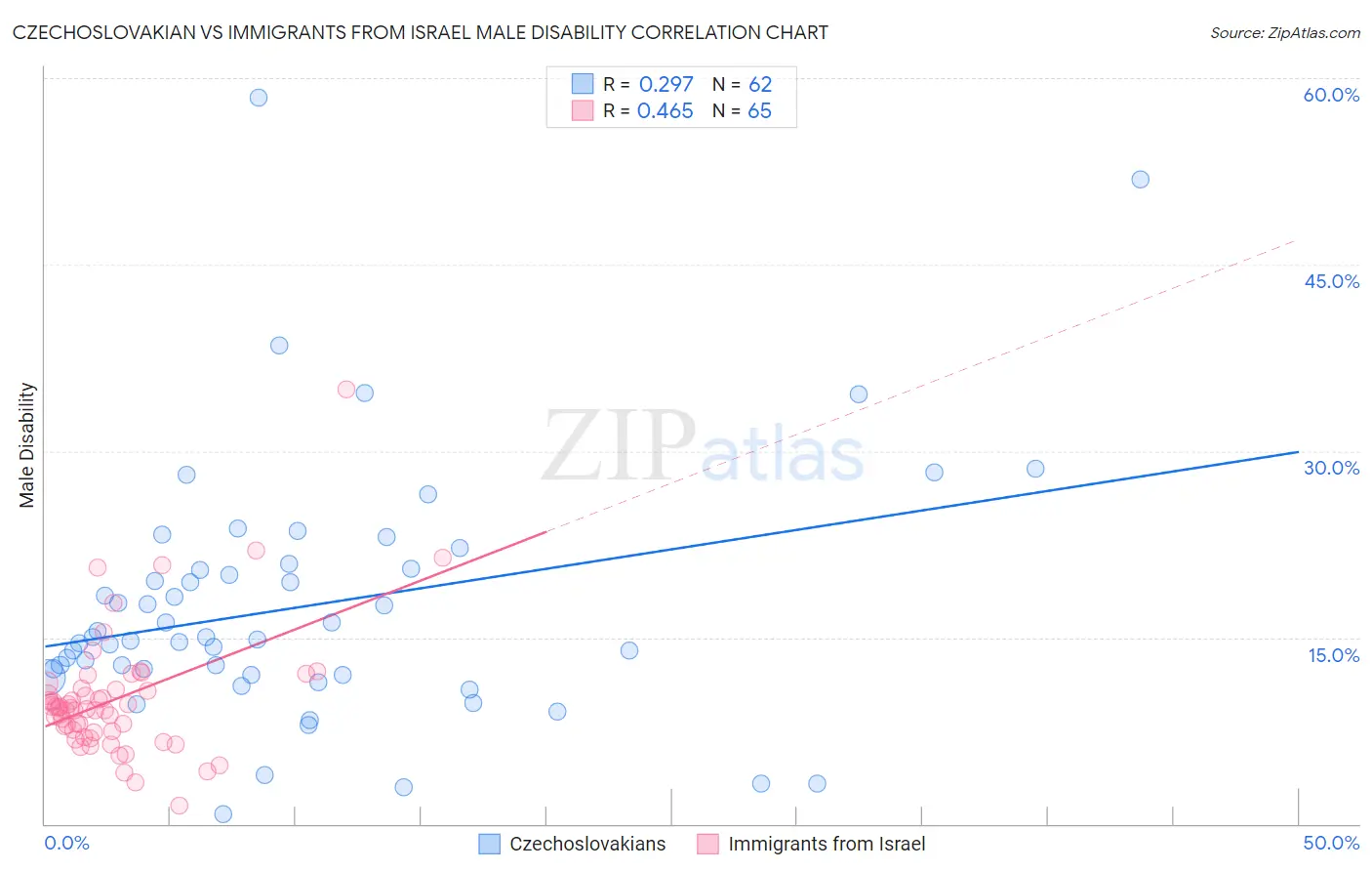 Czechoslovakian vs Immigrants from Israel Male Disability