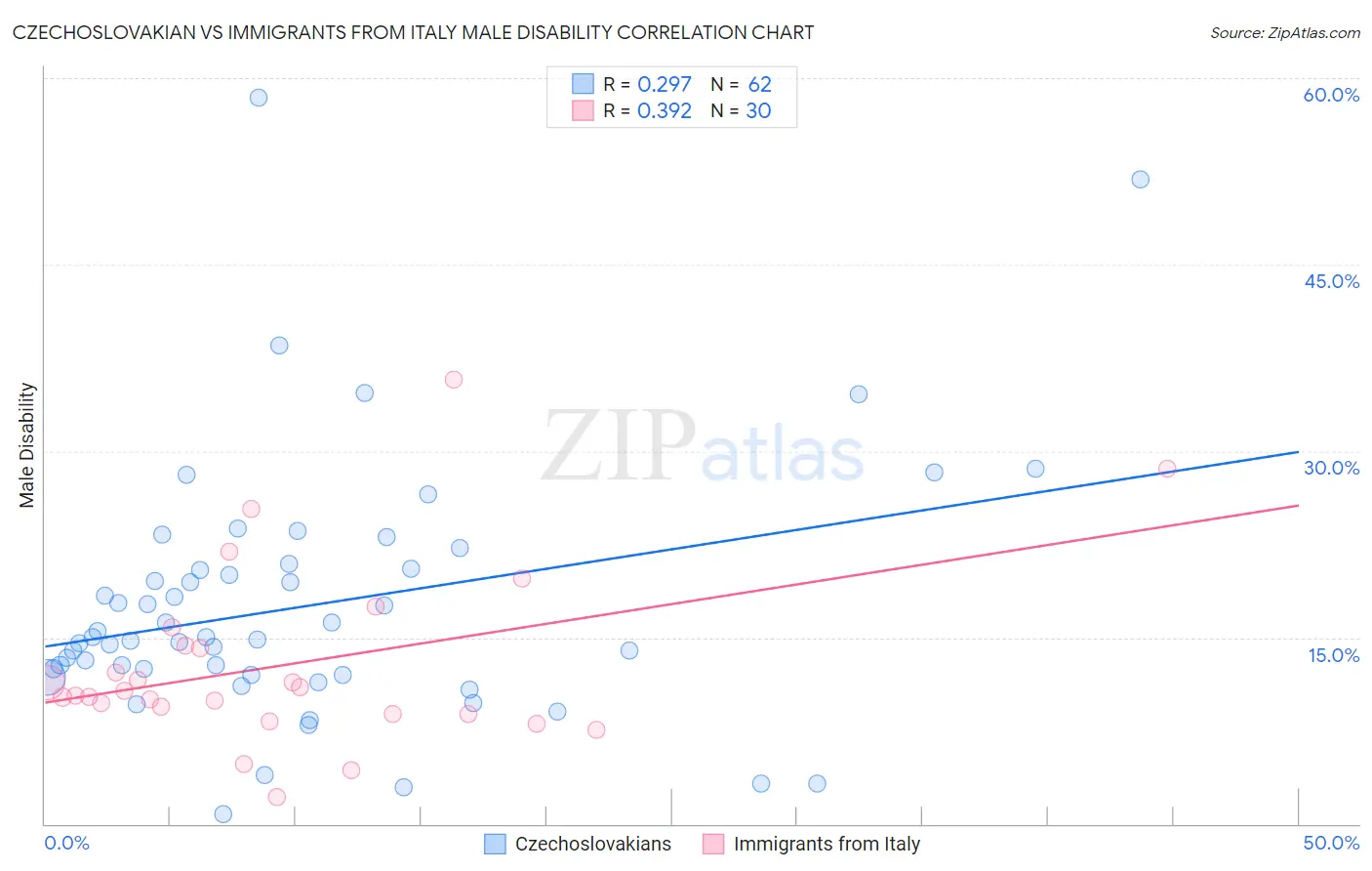 Czechoslovakian vs Immigrants from Italy Male Disability