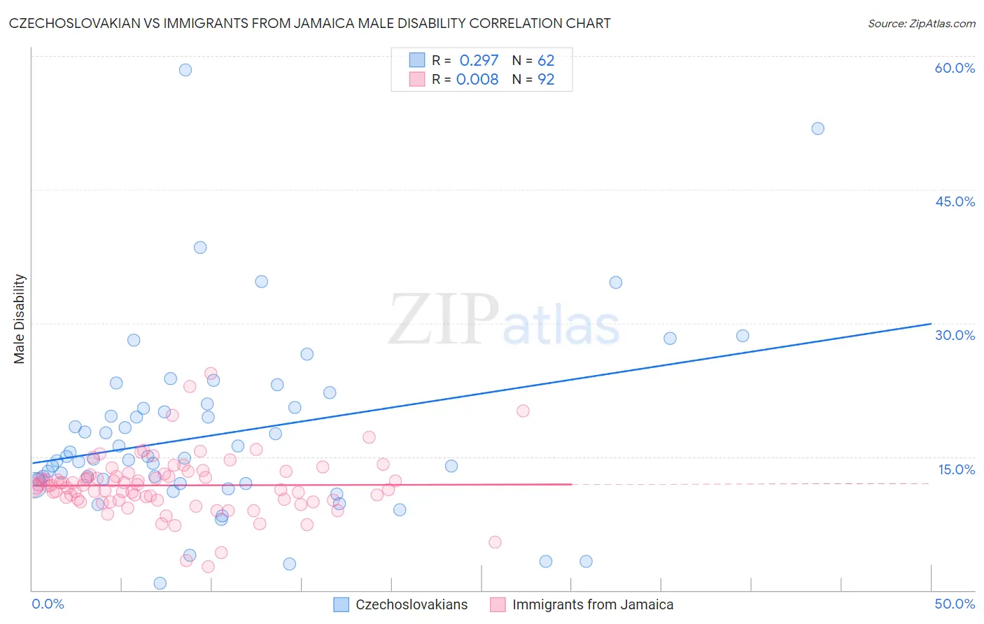 Czechoslovakian vs Immigrants from Jamaica Male Disability