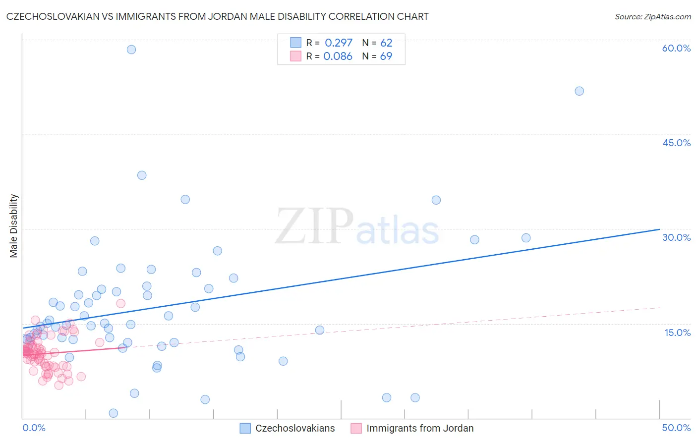 Czechoslovakian vs Immigrants from Jordan Male Disability