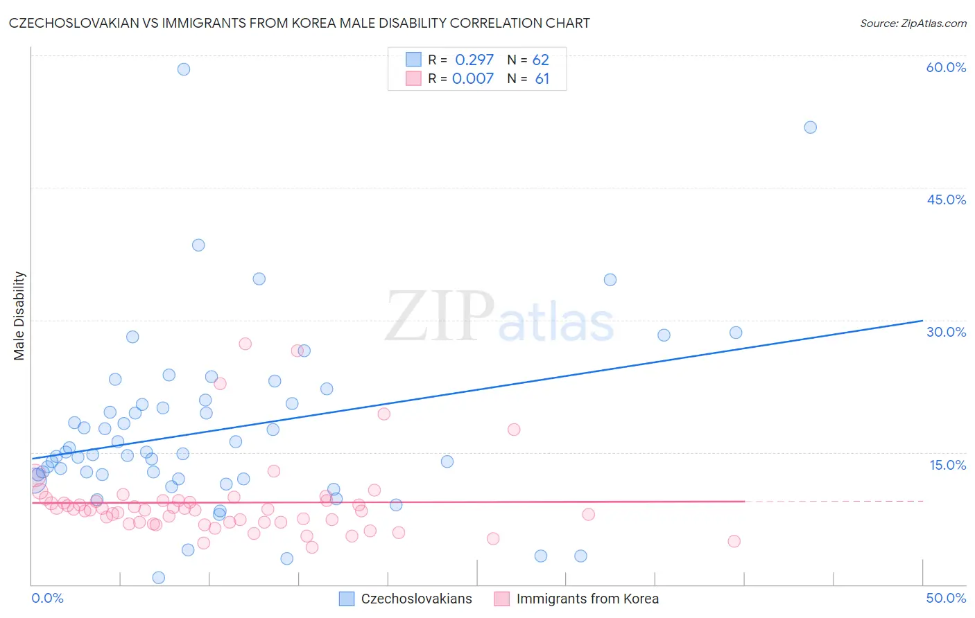 Czechoslovakian vs Immigrants from Korea Male Disability