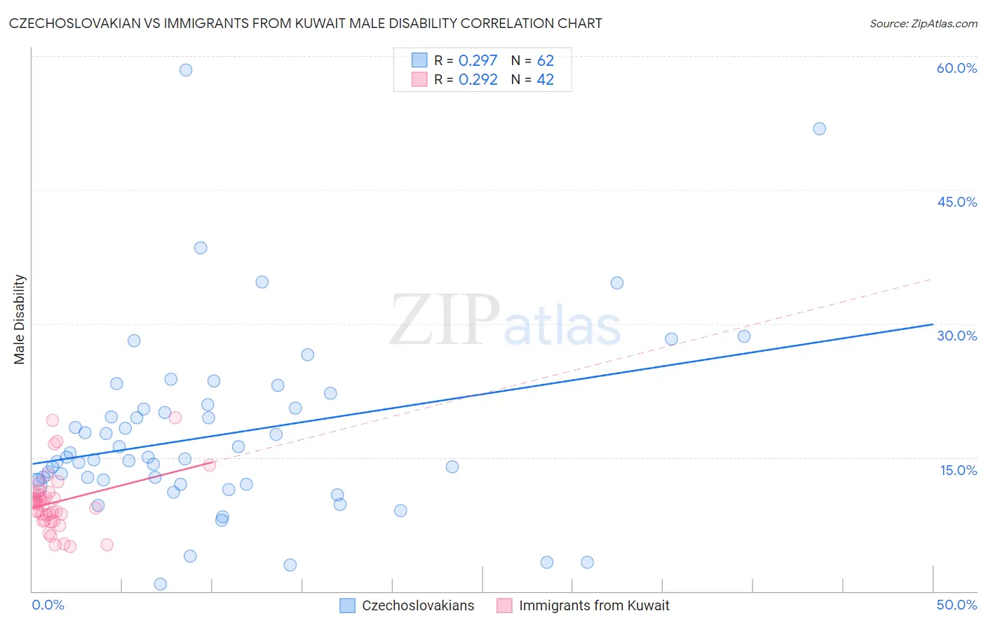 Czechoslovakian vs Immigrants from Kuwait Male Disability
