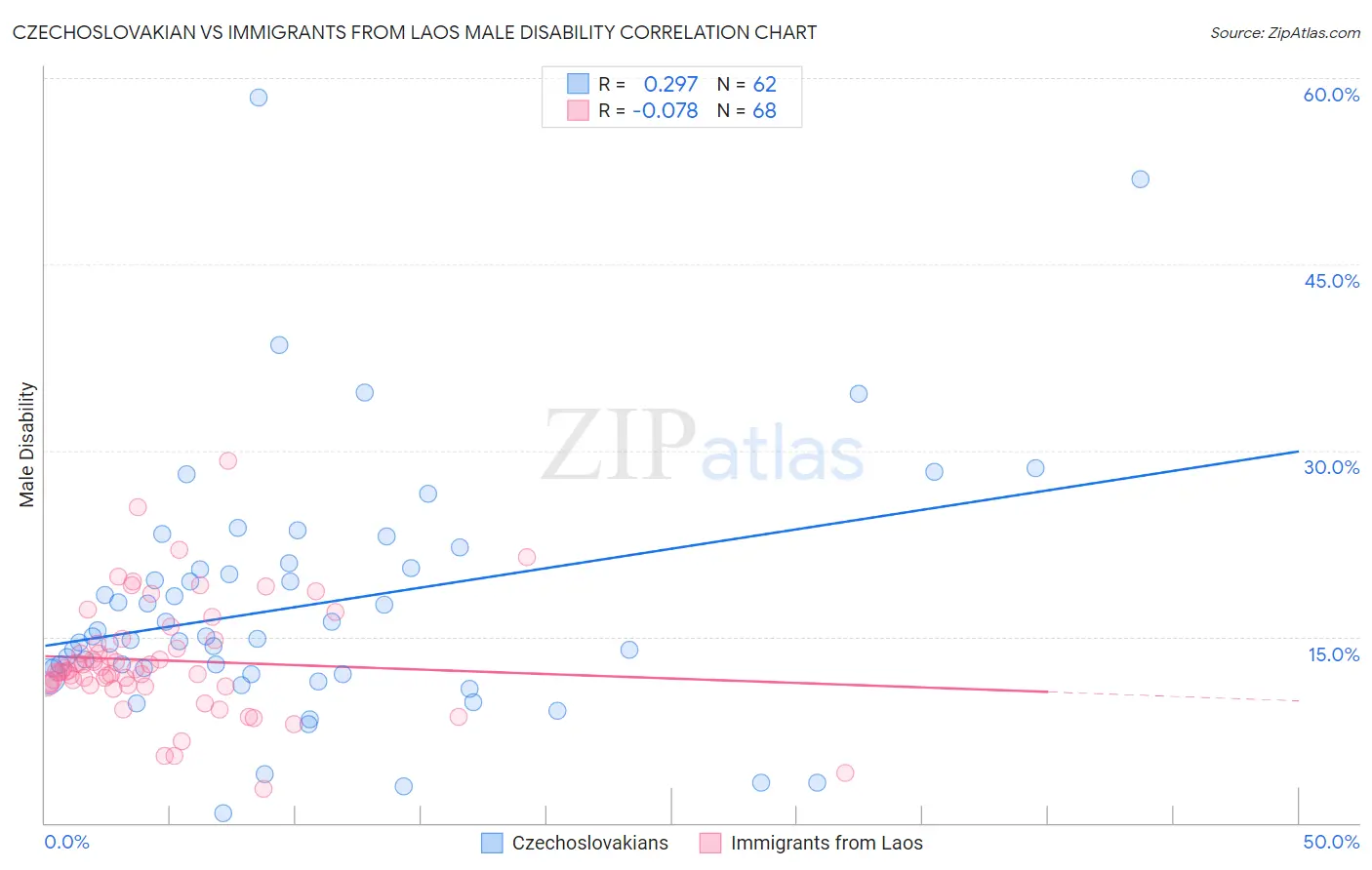 Czechoslovakian vs Immigrants from Laos Male Disability