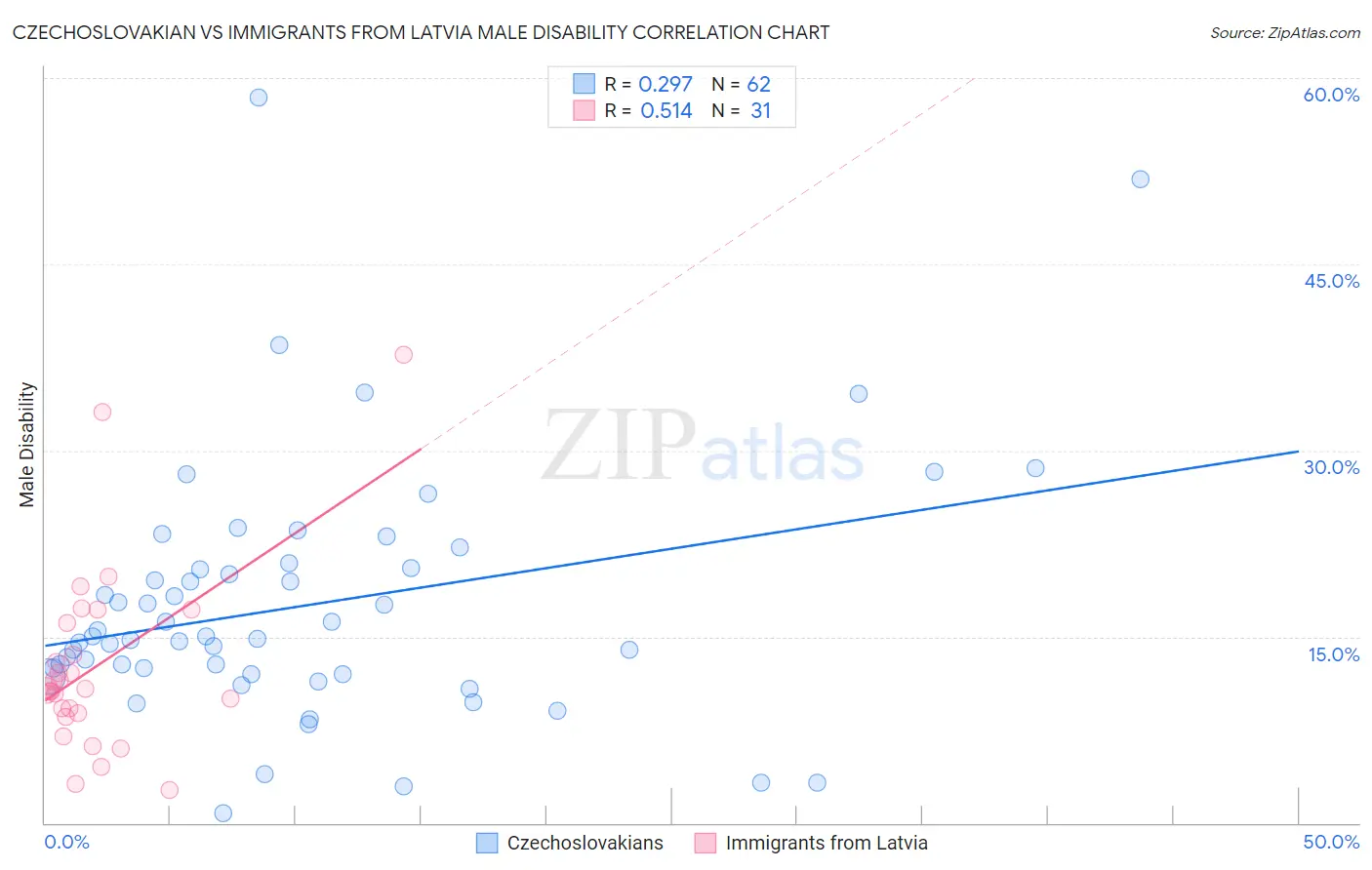 Czechoslovakian vs Immigrants from Latvia Male Disability