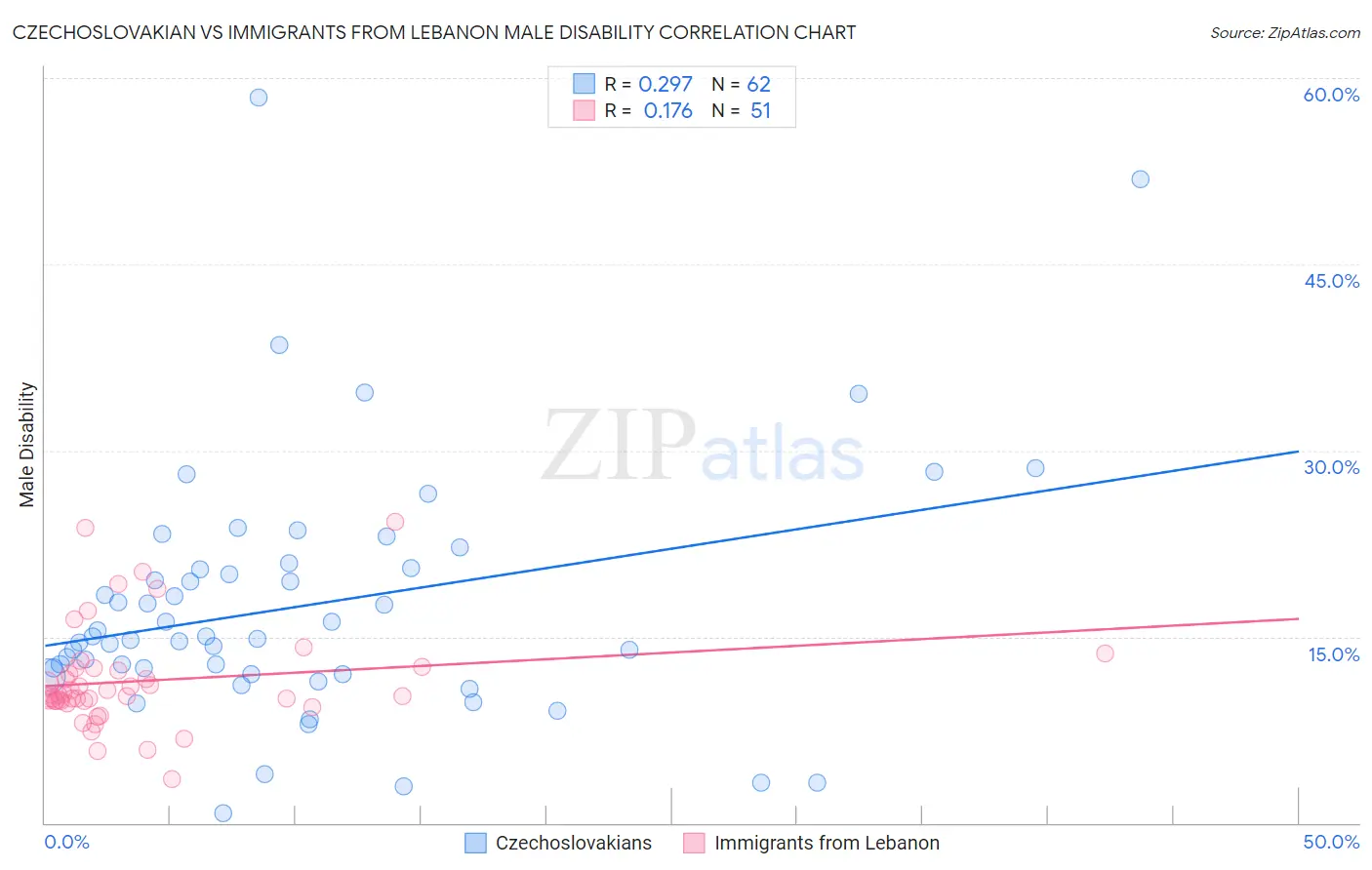 Czechoslovakian vs Immigrants from Lebanon Male Disability