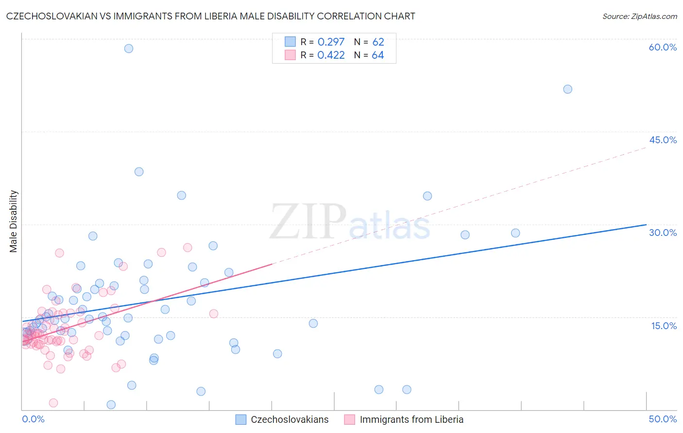 Czechoslovakian vs Immigrants from Liberia Male Disability