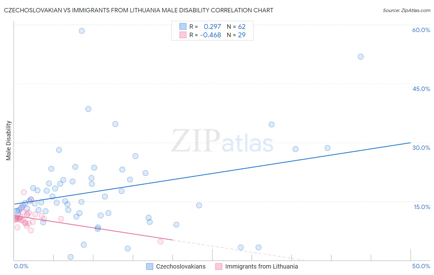 Czechoslovakian vs Immigrants from Lithuania Male Disability
