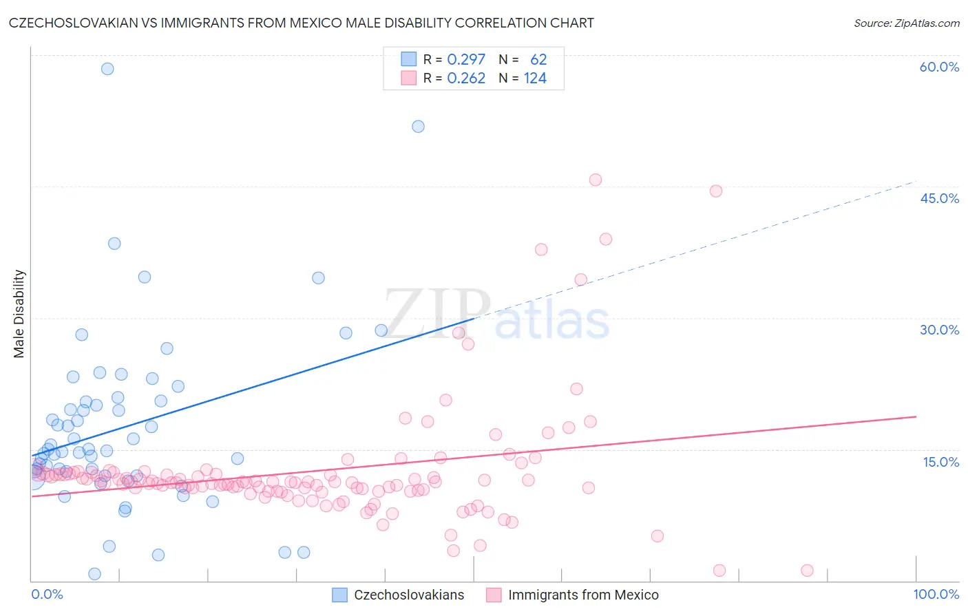 Czechoslovakian vs Immigrants from Mexico Male Disability