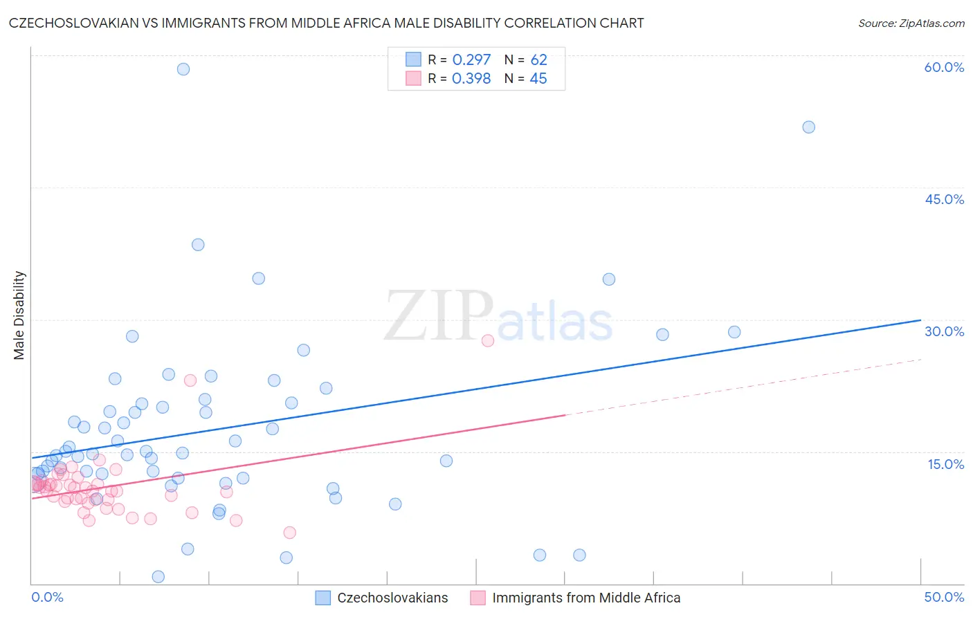 Czechoslovakian vs Immigrants from Middle Africa Male Disability