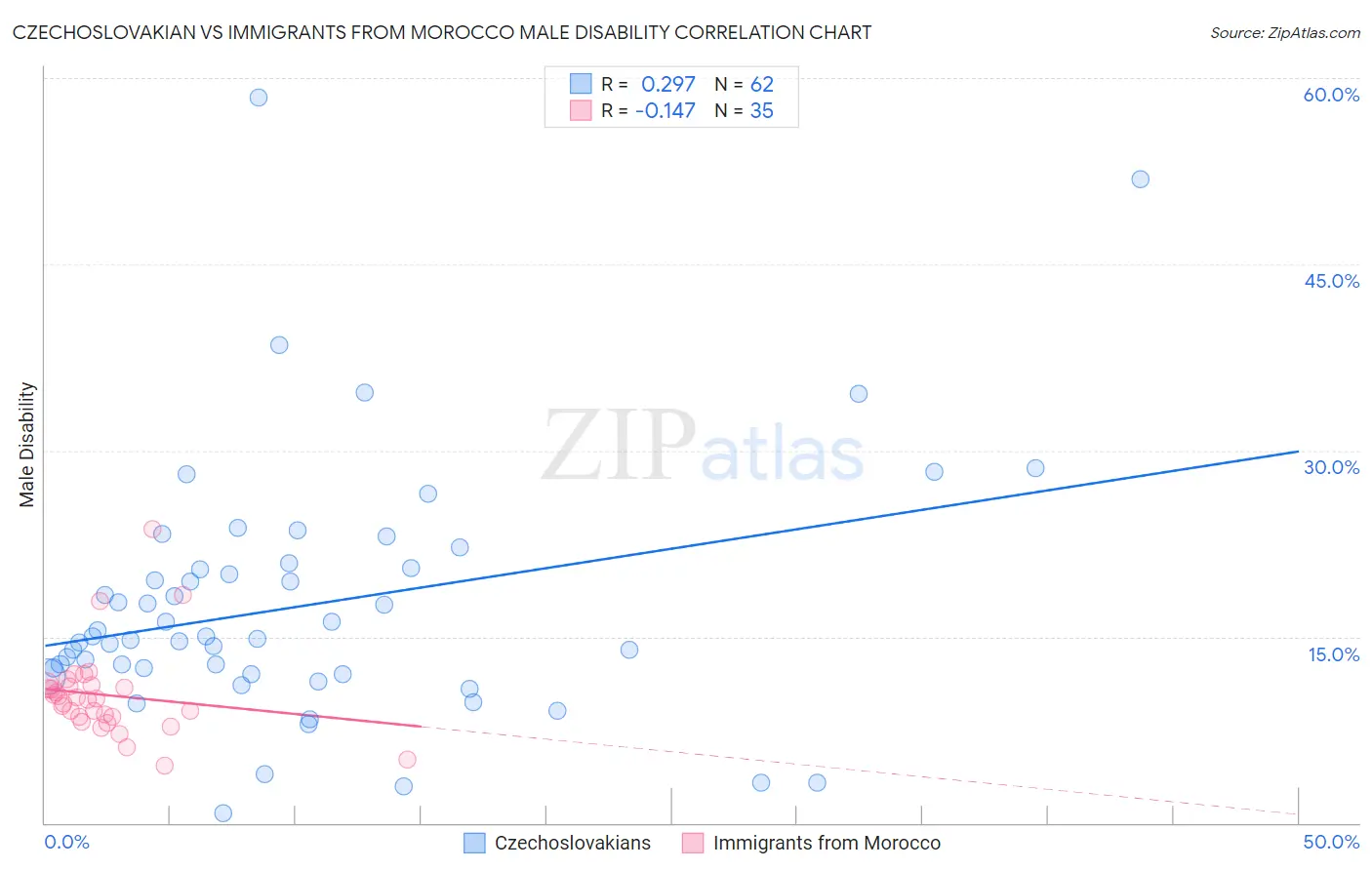 Czechoslovakian vs Immigrants from Morocco Male Disability