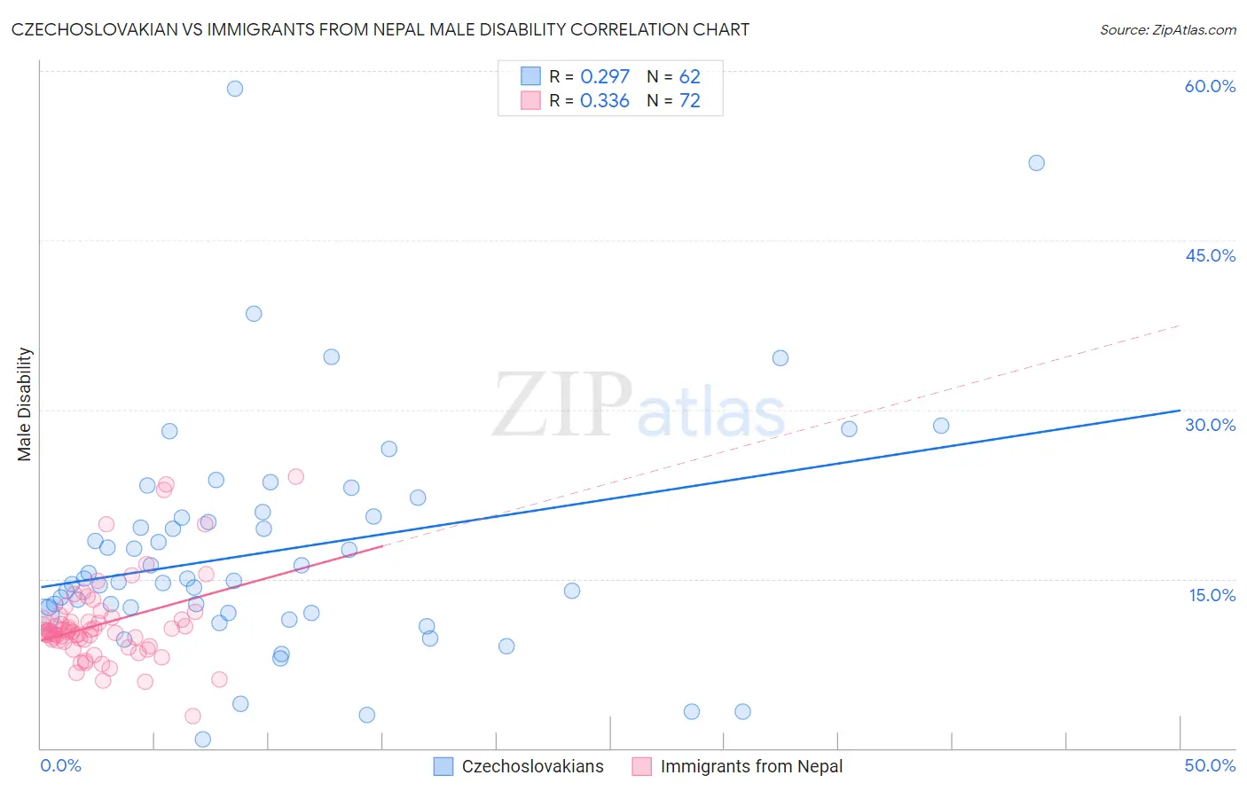 Czechoslovakian vs Immigrants from Nepal Male Disability
