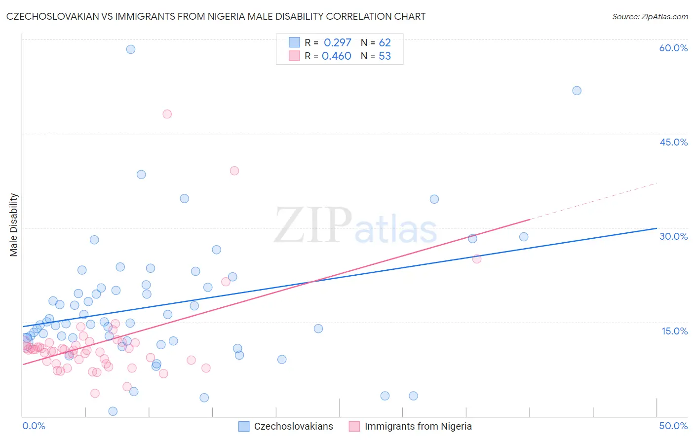 Czechoslovakian vs Immigrants from Nigeria Male Disability