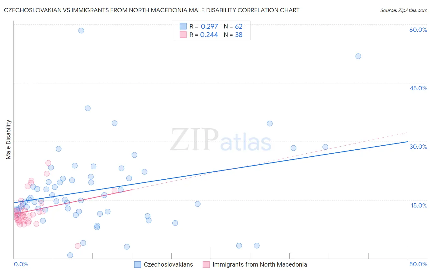 Czechoslovakian vs Immigrants from North Macedonia Male Disability