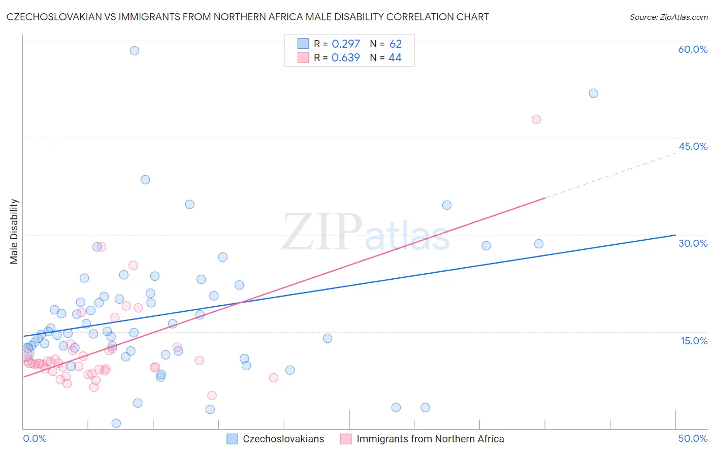 Czechoslovakian vs Immigrants from Northern Africa Male Disability