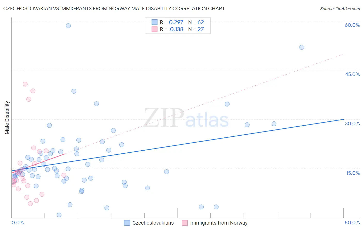 Czechoslovakian vs Immigrants from Norway Male Disability