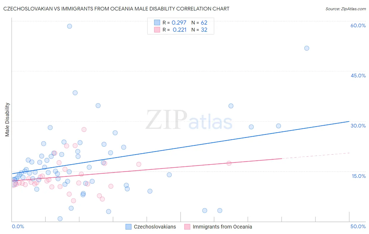 Czechoslovakian vs Immigrants from Oceania Male Disability