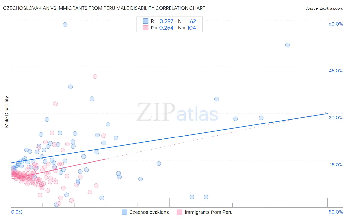 Czechoslovakian vs Immigrants from Peru Male Disability