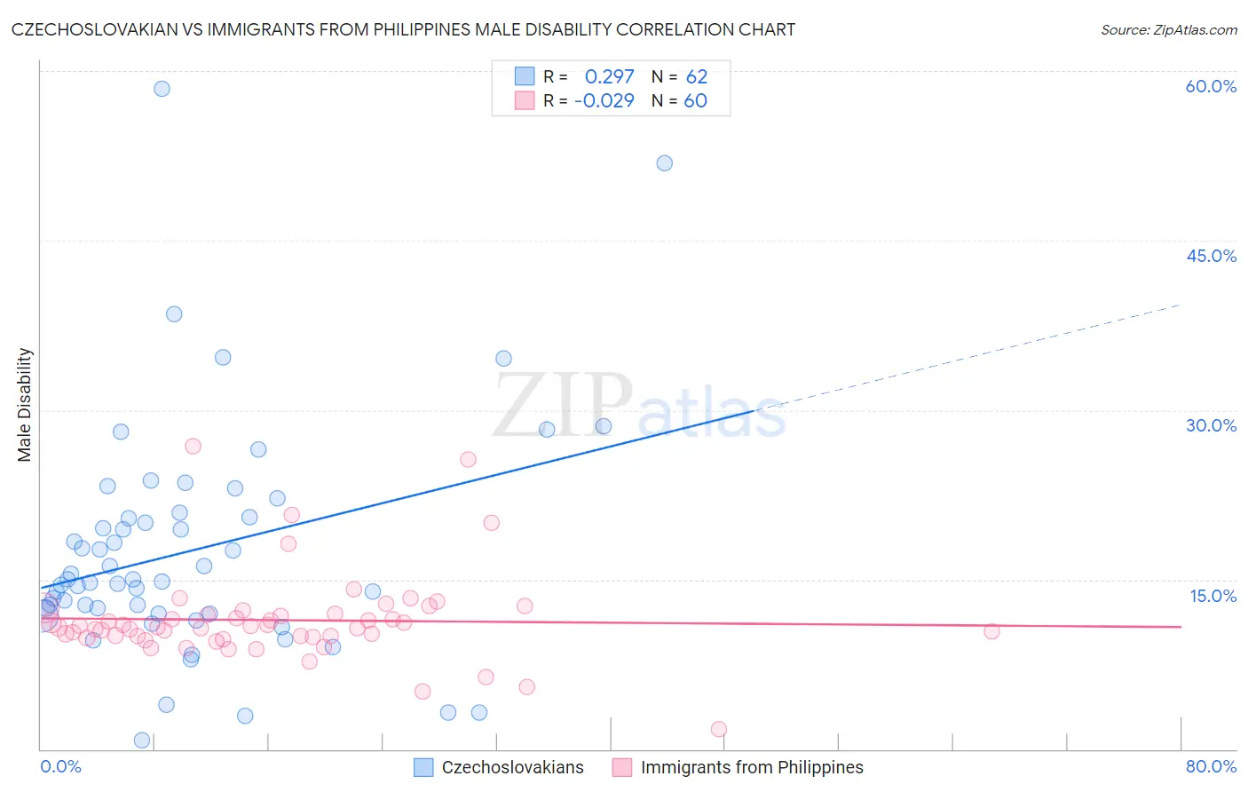 Czechoslovakian vs Immigrants from Philippines Male Disability
