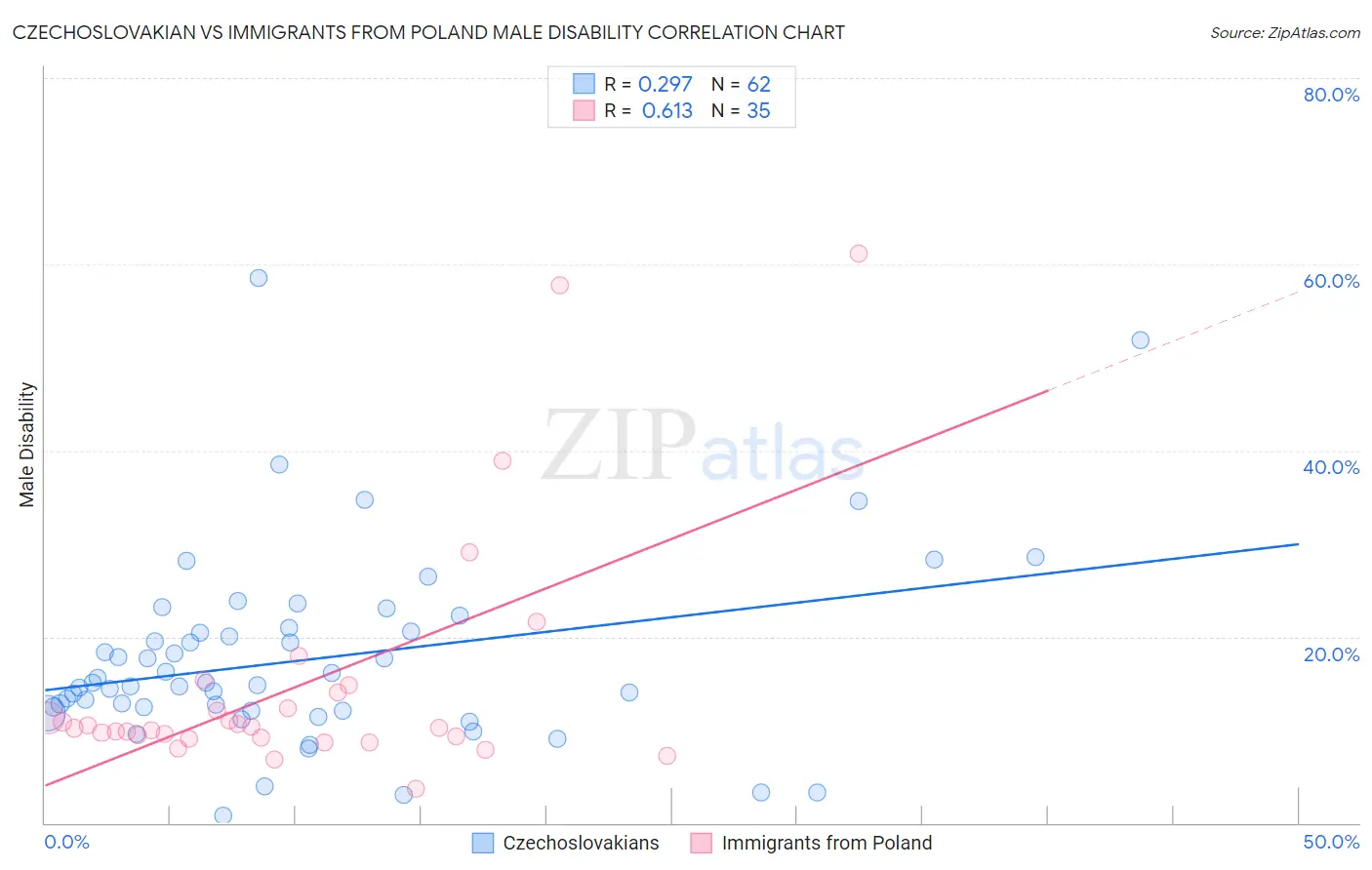Czechoslovakian vs Immigrants from Poland Male Disability