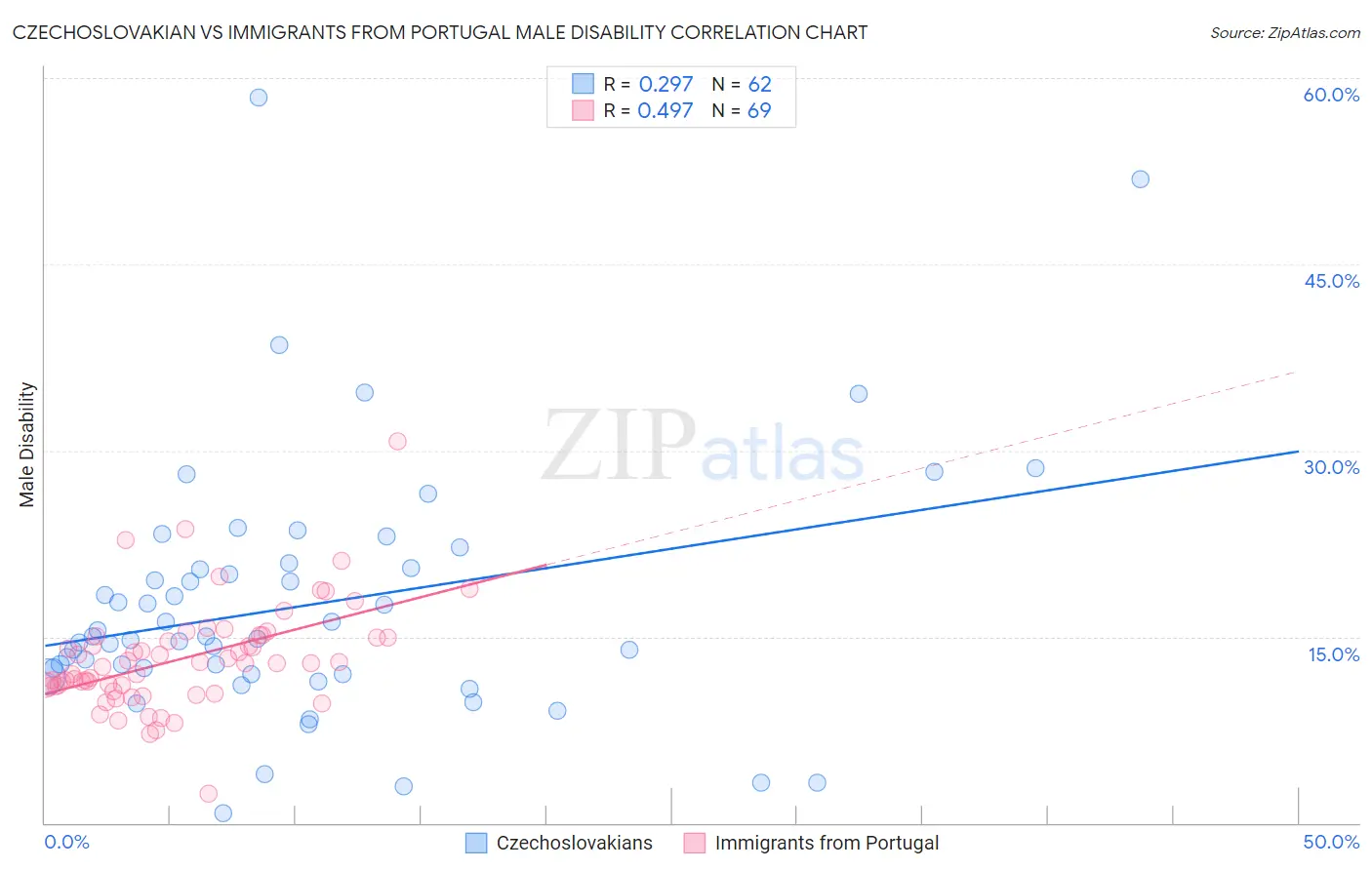 Czechoslovakian vs Immigrants from Portugal Male Disability