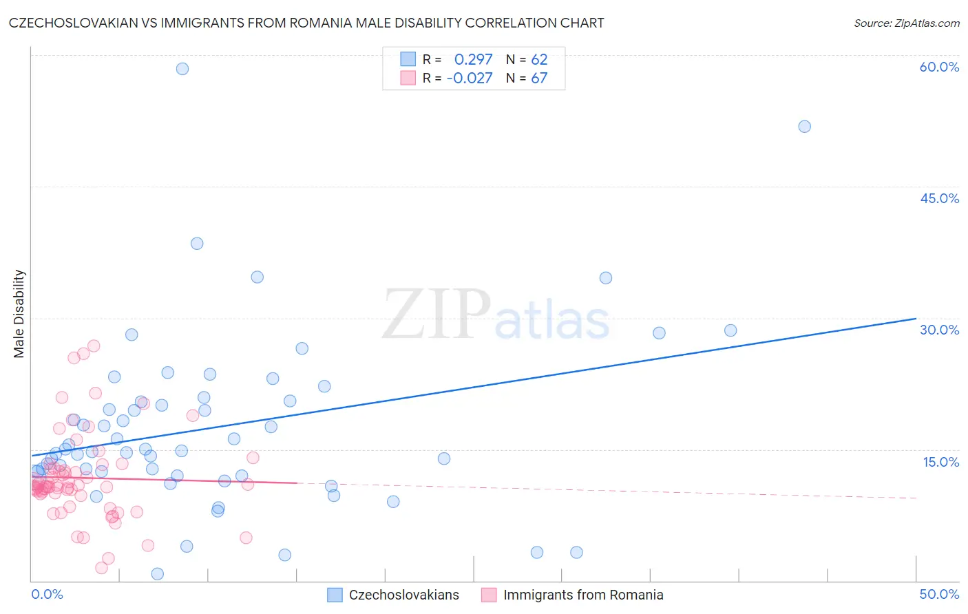Czechoslovakian vs Immigrants from Romania Male Disability