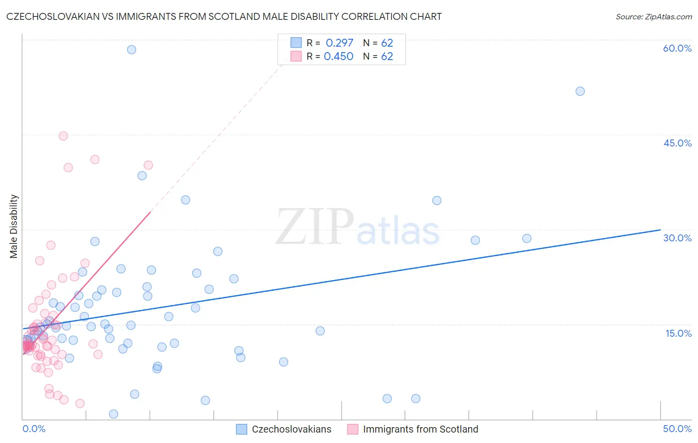 Czechoslovakian vs Immigrants from Scotland Male Disability