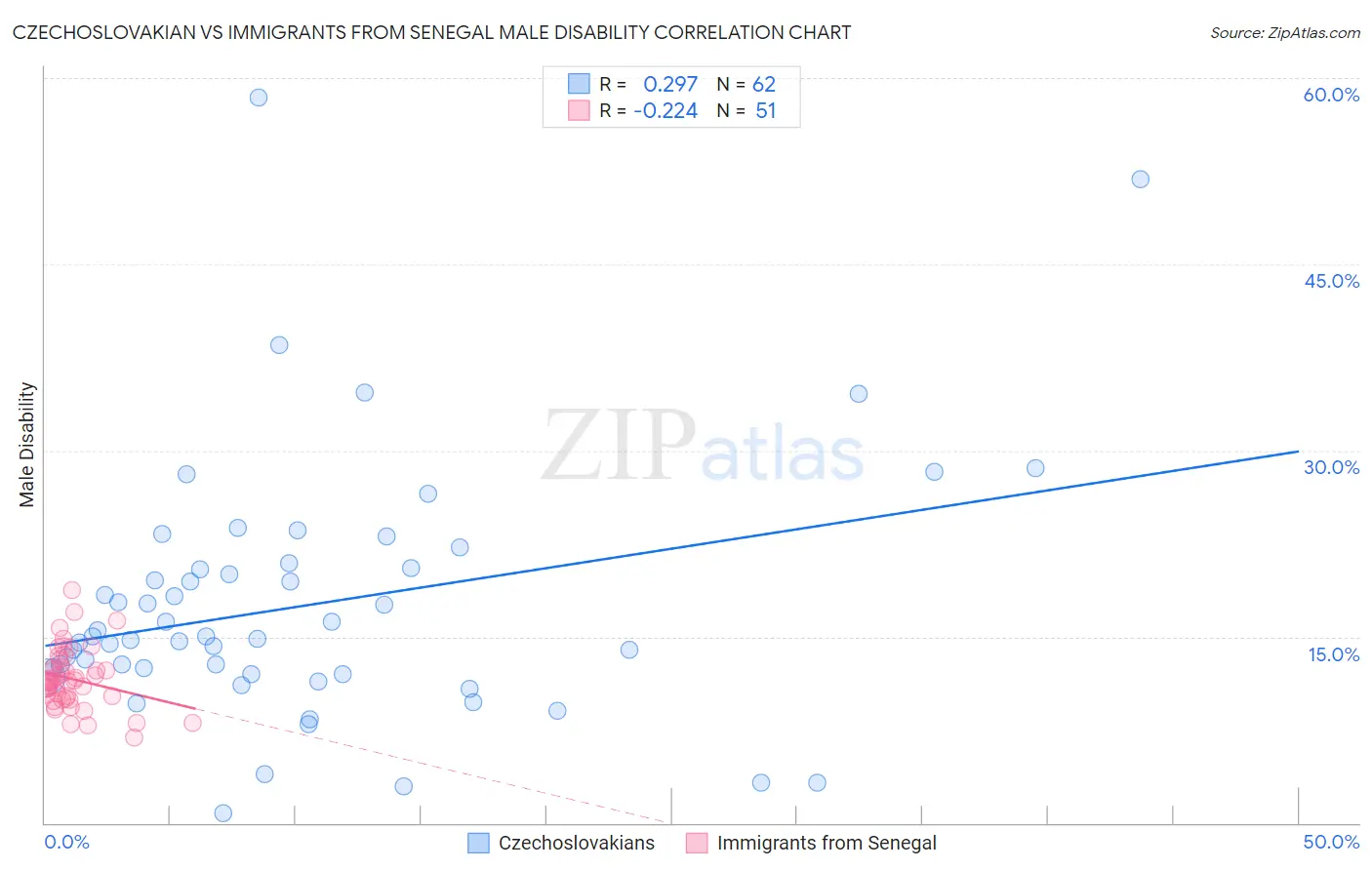 Czechoslovakian vs Immigrants from Senegal Male Disability