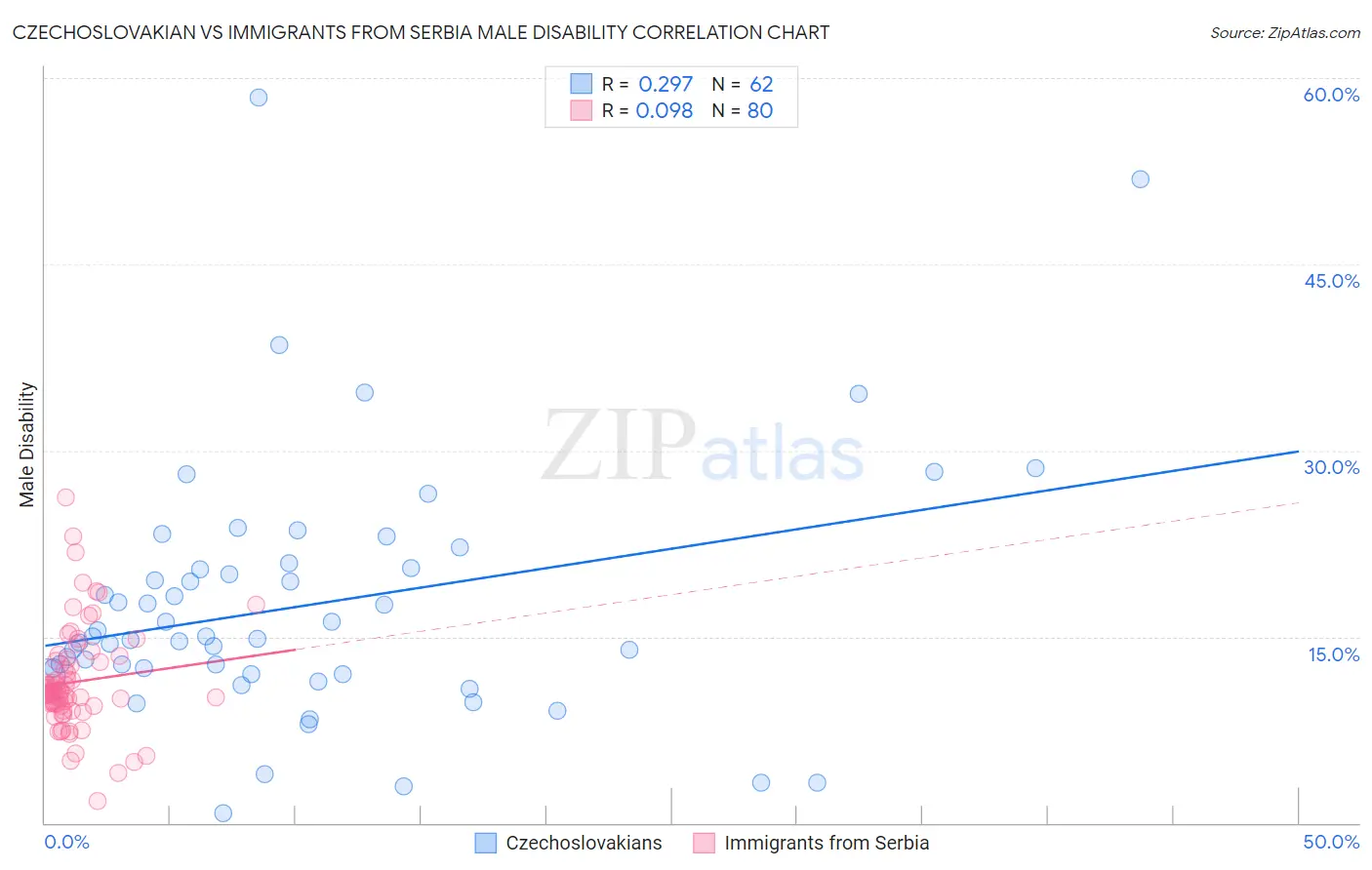 Czechoslovakian vs Immigrants from Serbia Male Disability
