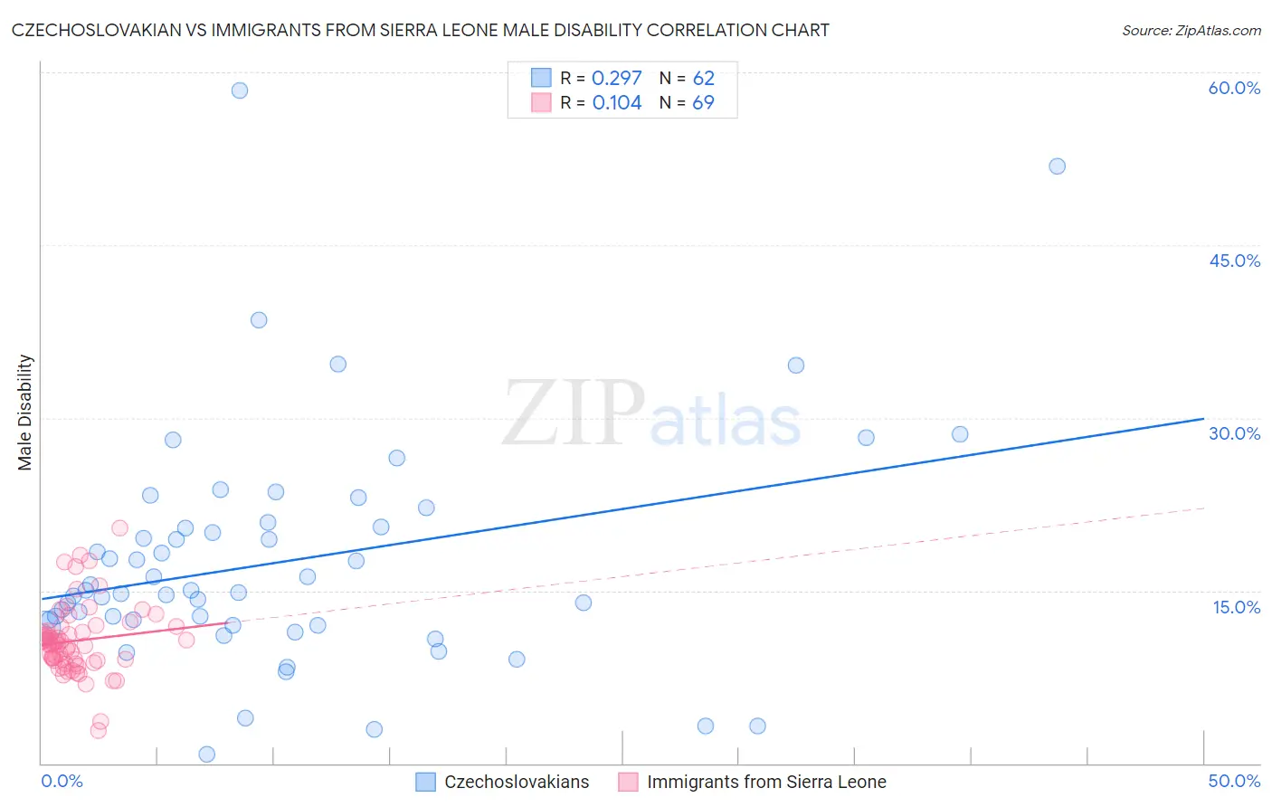 Czechoslovakian vs Immigrants from Sierra Leone Male Disability