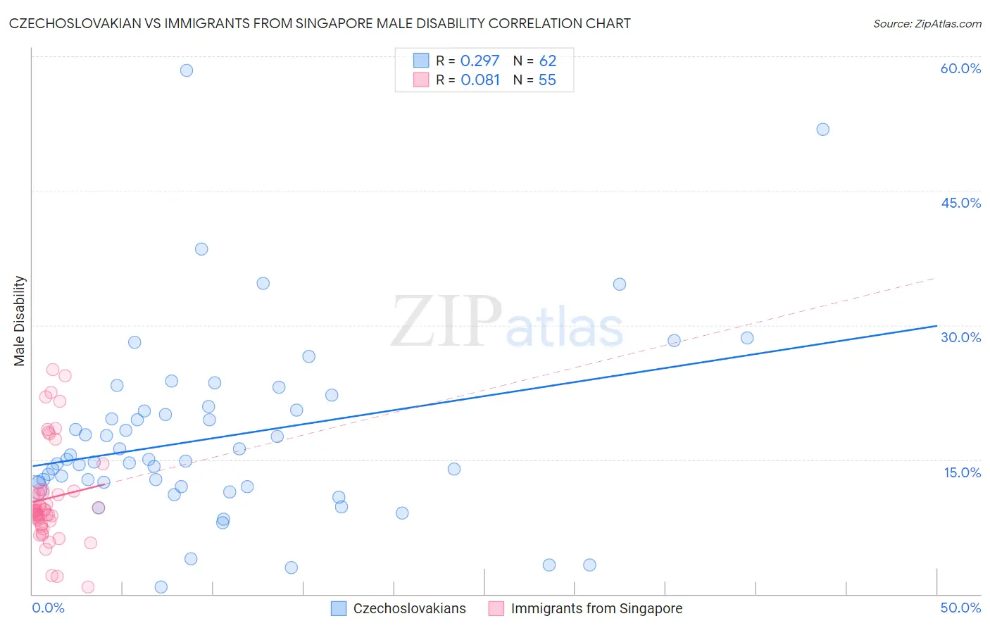 Czechoslovakian vs Immigrants from Singapore Male Disability