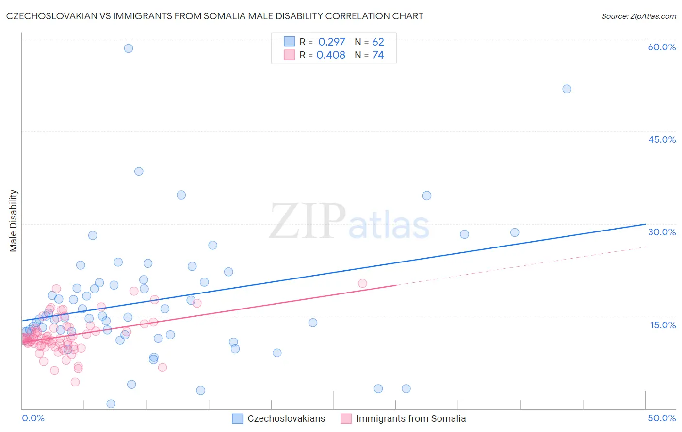 Czechoslovakian vs Immigrants from Somalia Male Disability