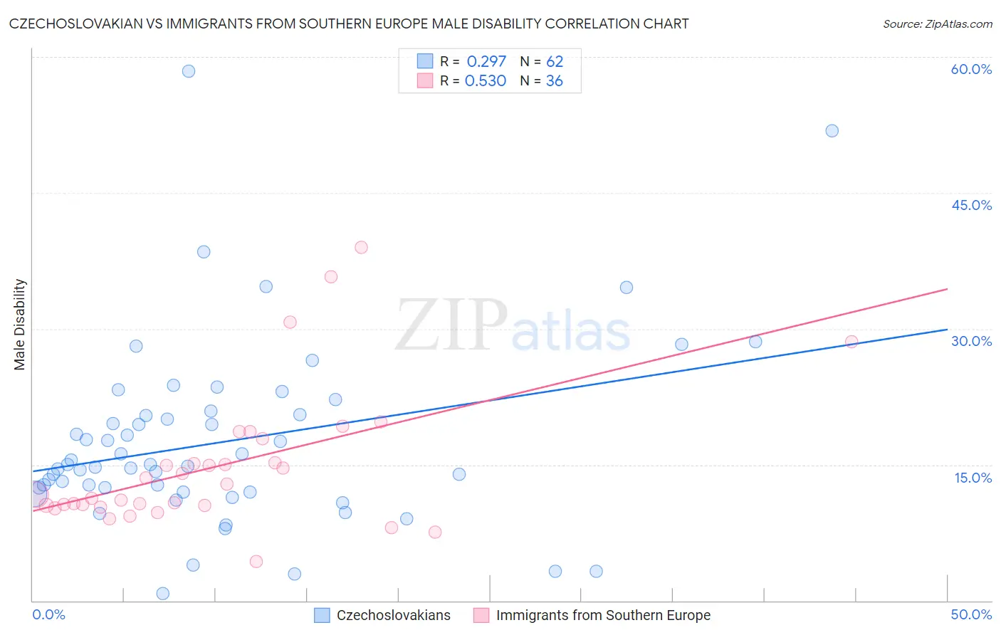 Czechoslovakian vs Immigrants from Southern Europe Male Disability