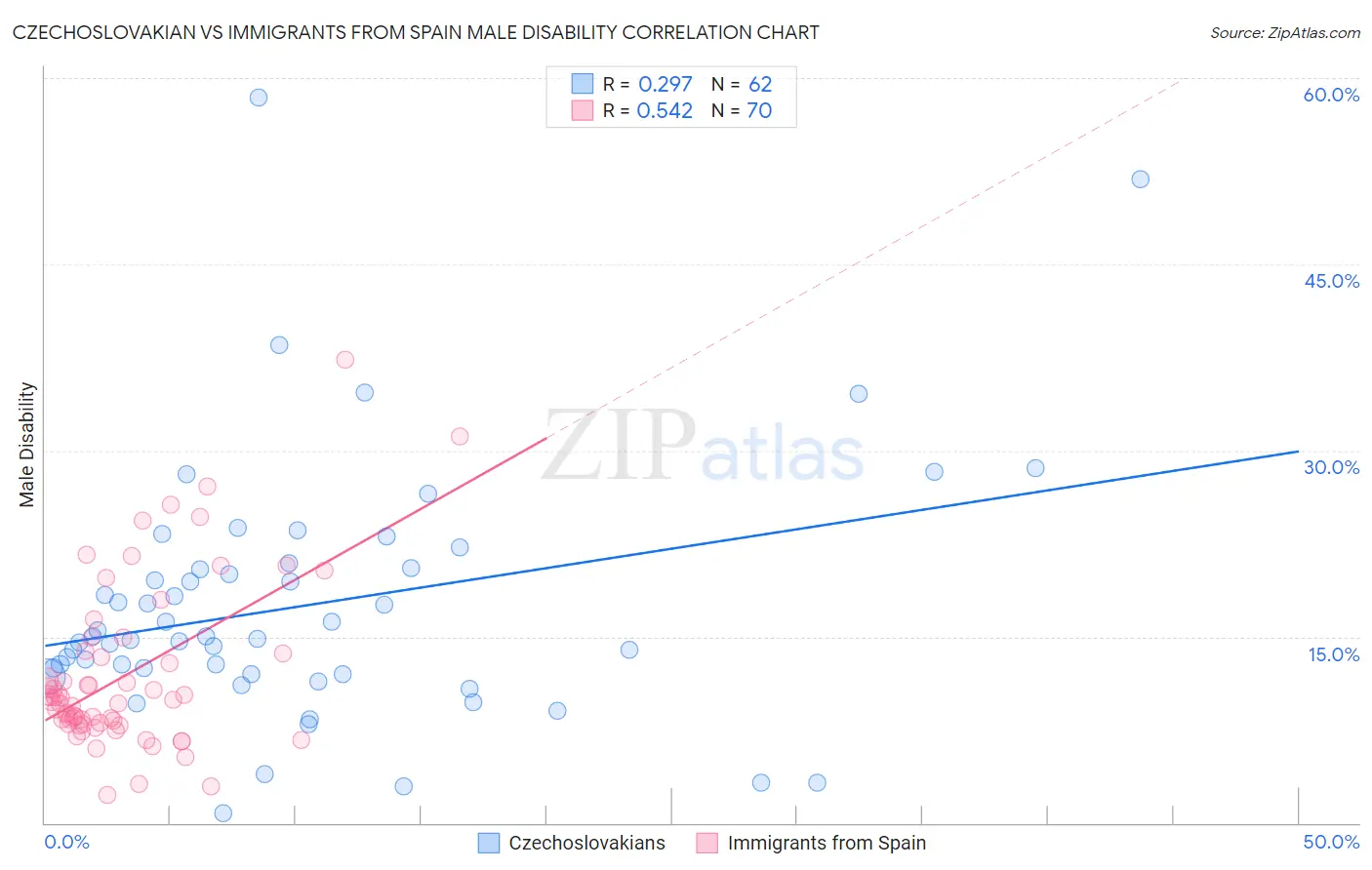 Czechoslovakian vs Immigrants from Spain Male Disability