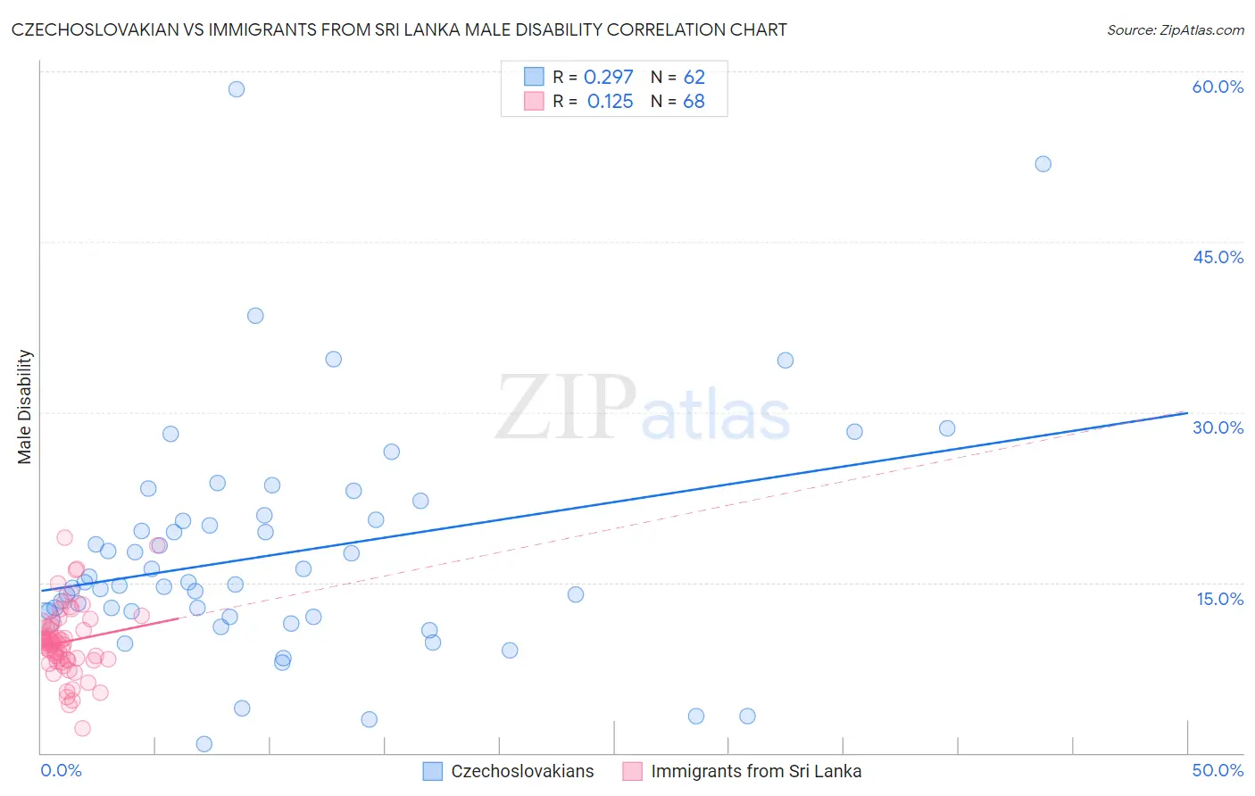 Czechoslovakian vs Immigrants from Sri Lanka Male Disability