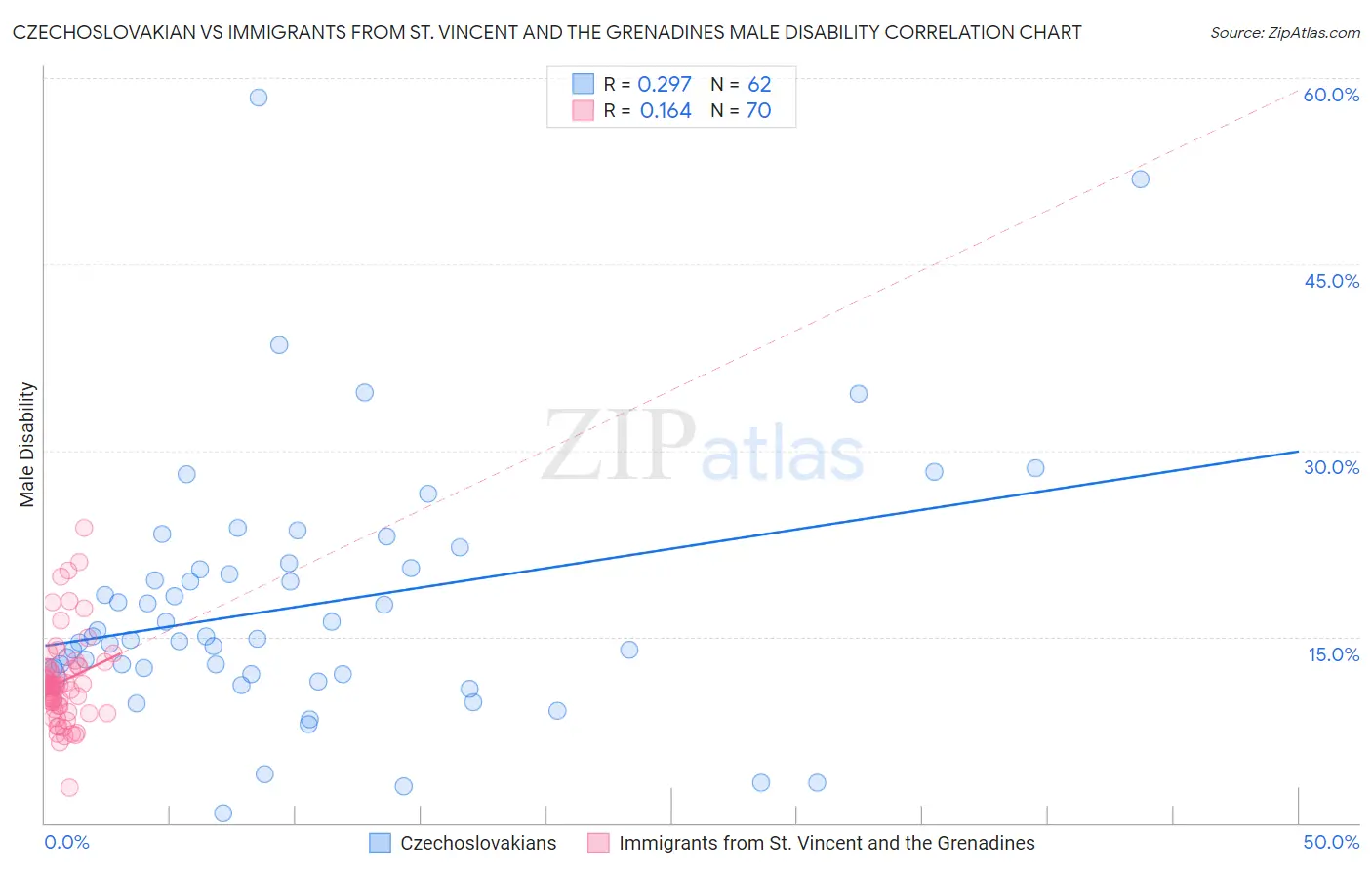 Czechoslovakian vs Immigrants from St. Vincent and the Grenadines Male Disability